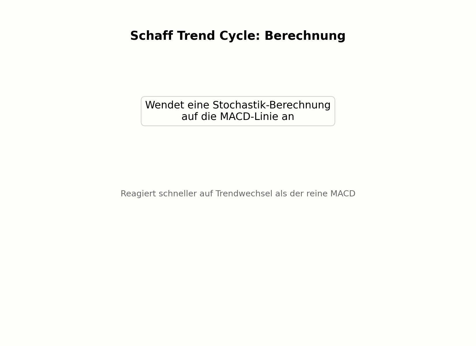 Berechnung des Schaff Trend Cycle