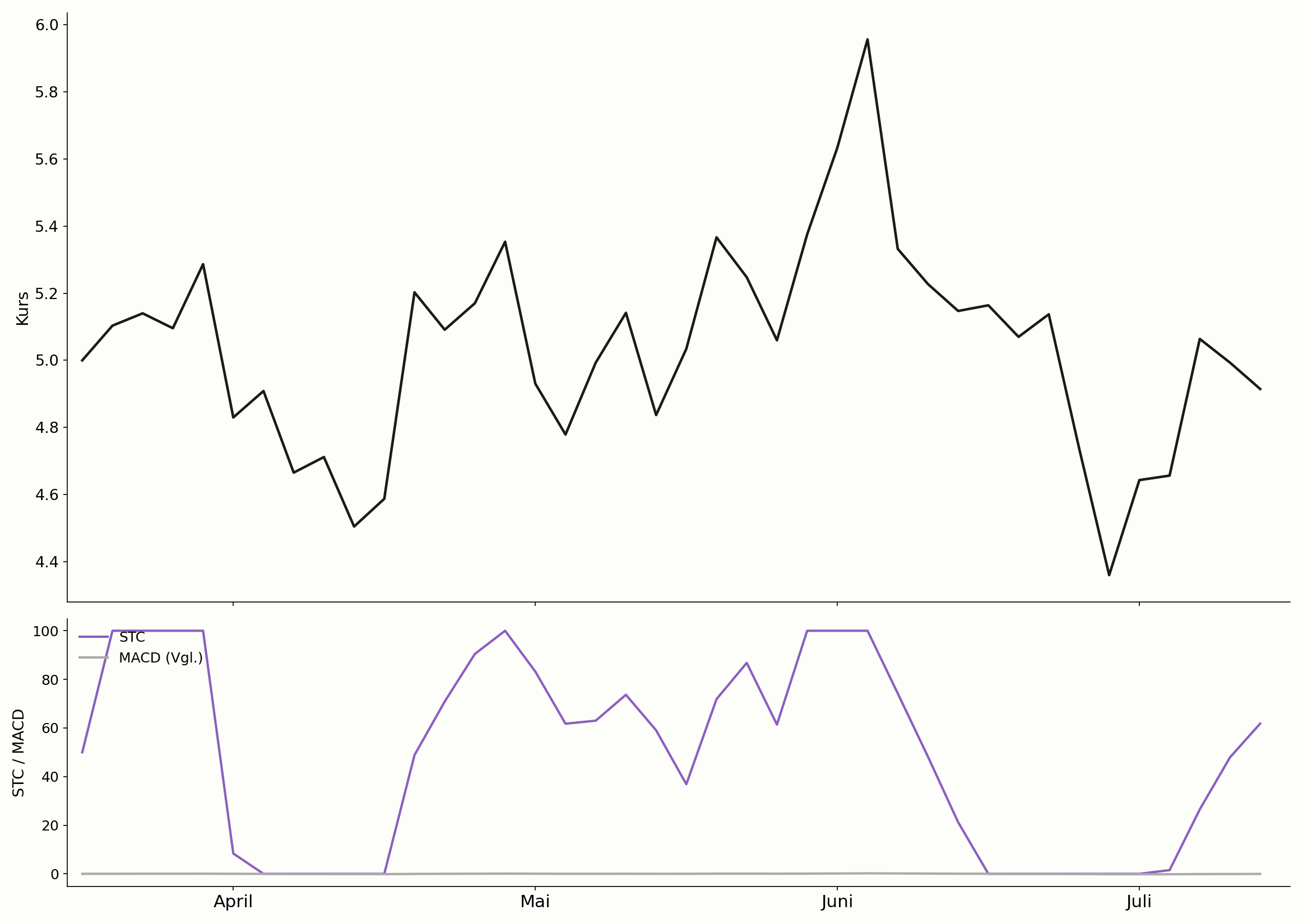 Schaff Trend Cycle im Vergleich zum MACD
