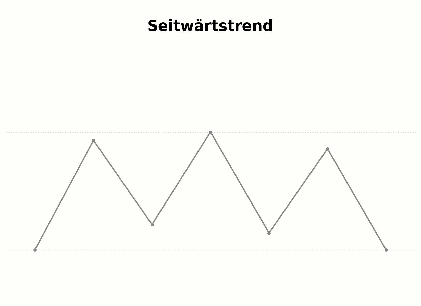 Aufbau eines Seitwärtstrends ohne klare Richtung