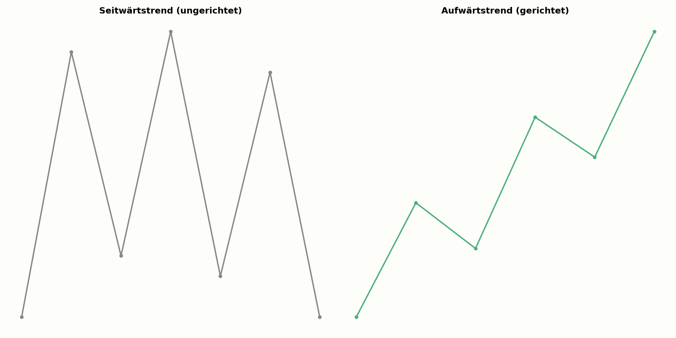 Seitwärtstrend im Vergleich zu einem gerichteten Trend