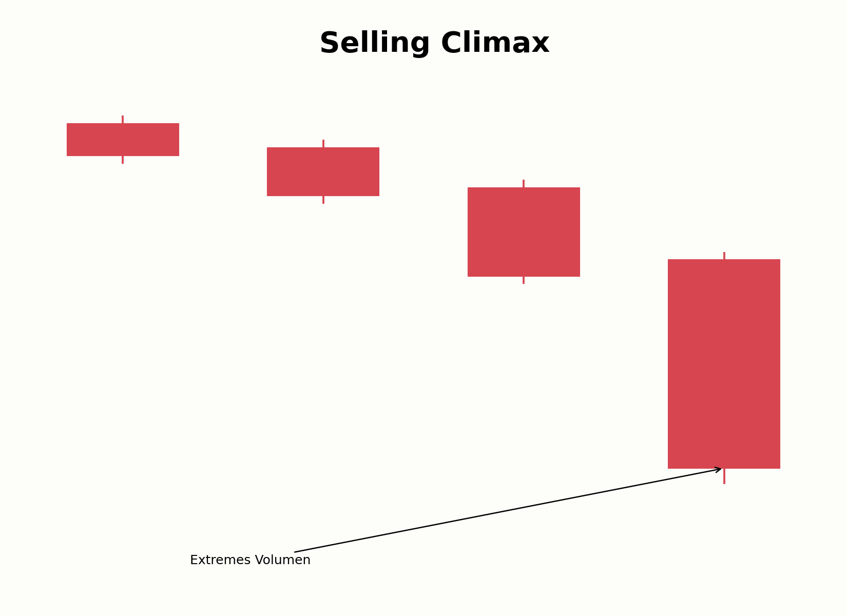 Aufbau eines Selling Climax mit extremem Volumen