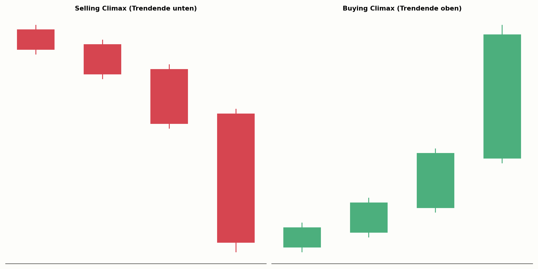 Selling Climax im Vergleich zum Buying Climax