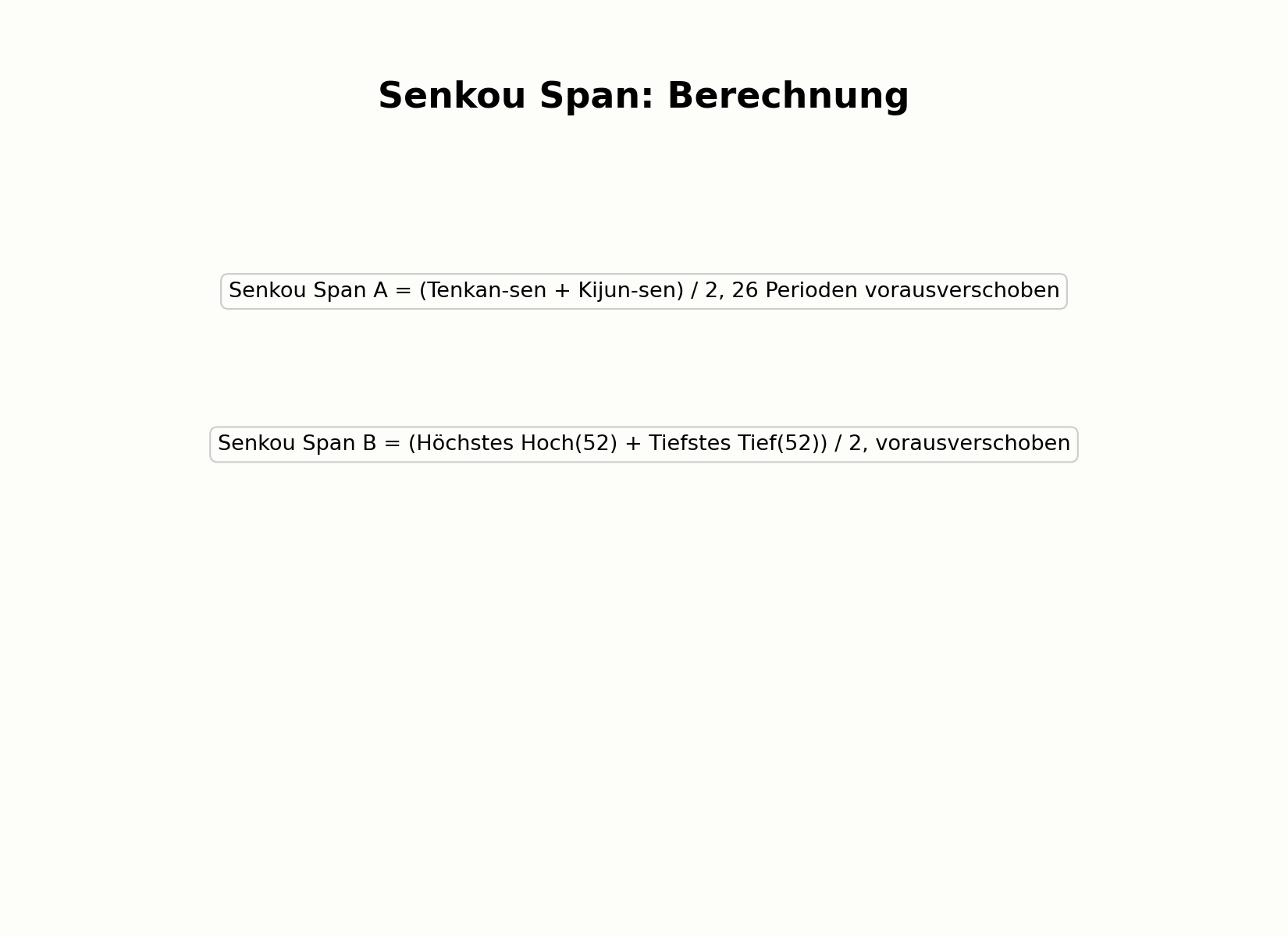 Berechnung der beiden Senkou-Span-Linien