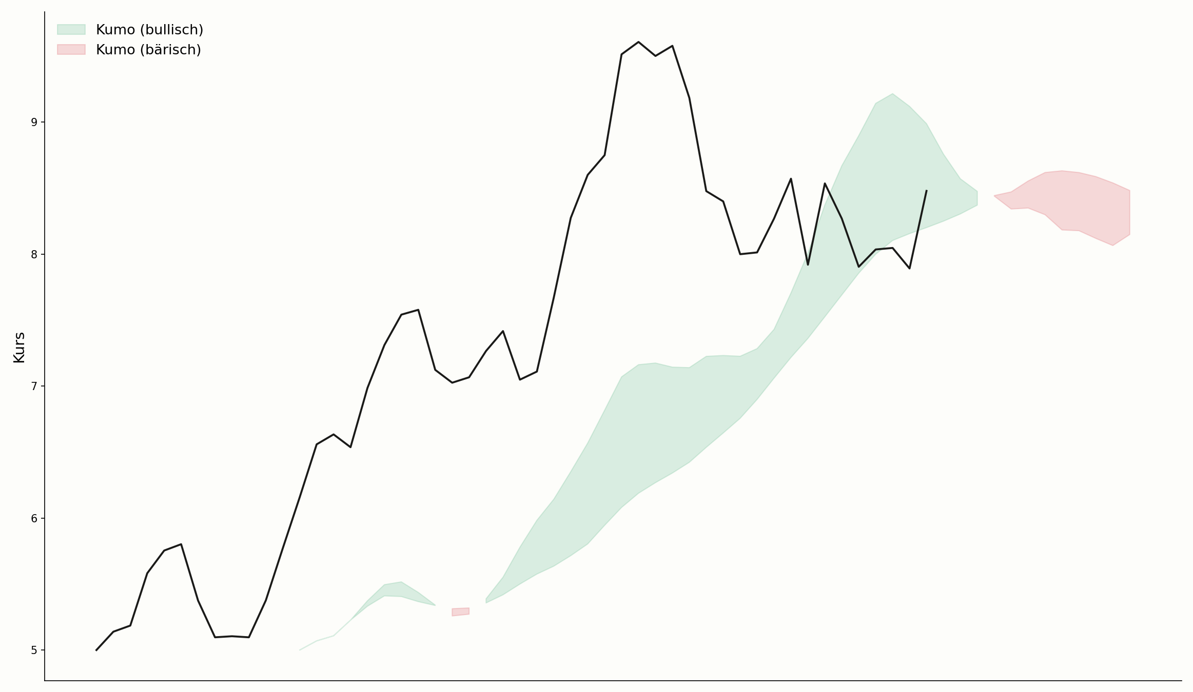 Ichimoku-Wolke aus Senkou Span A und B im Chart