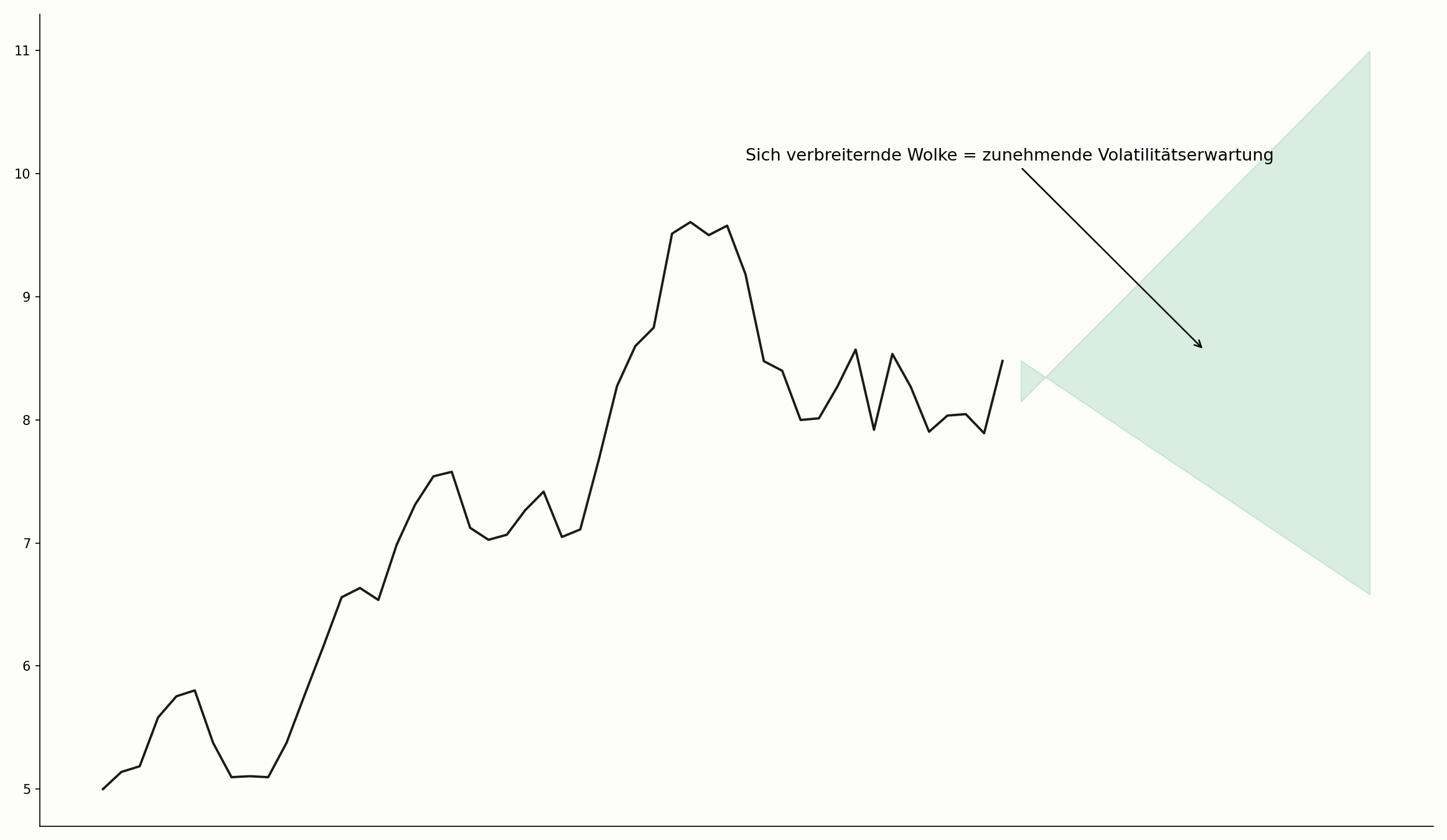 Sich verbreiternde Senkou-Span-Wolke im Chart