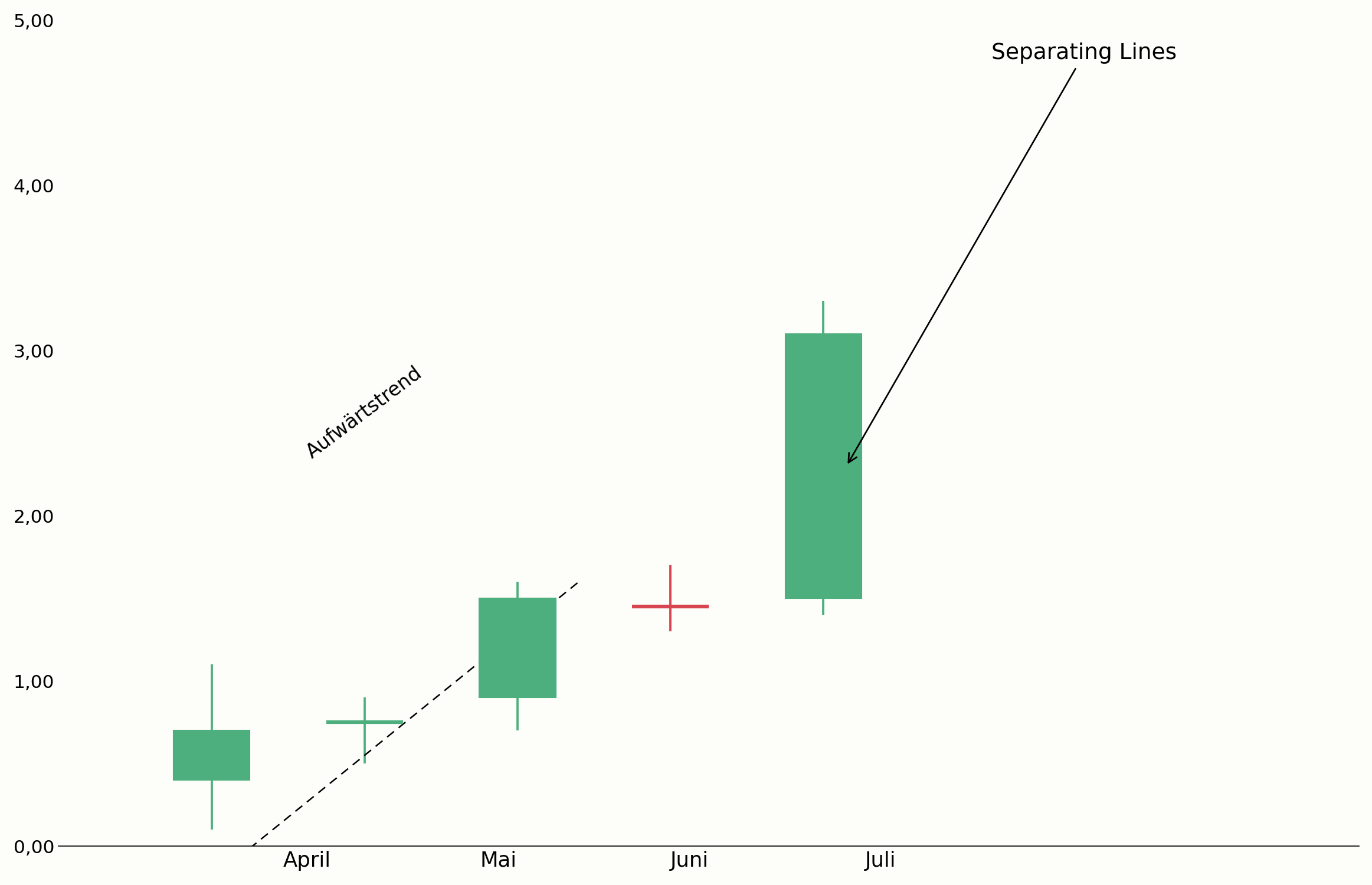 Separating Lines als Fortsetzungsmuster im Chart