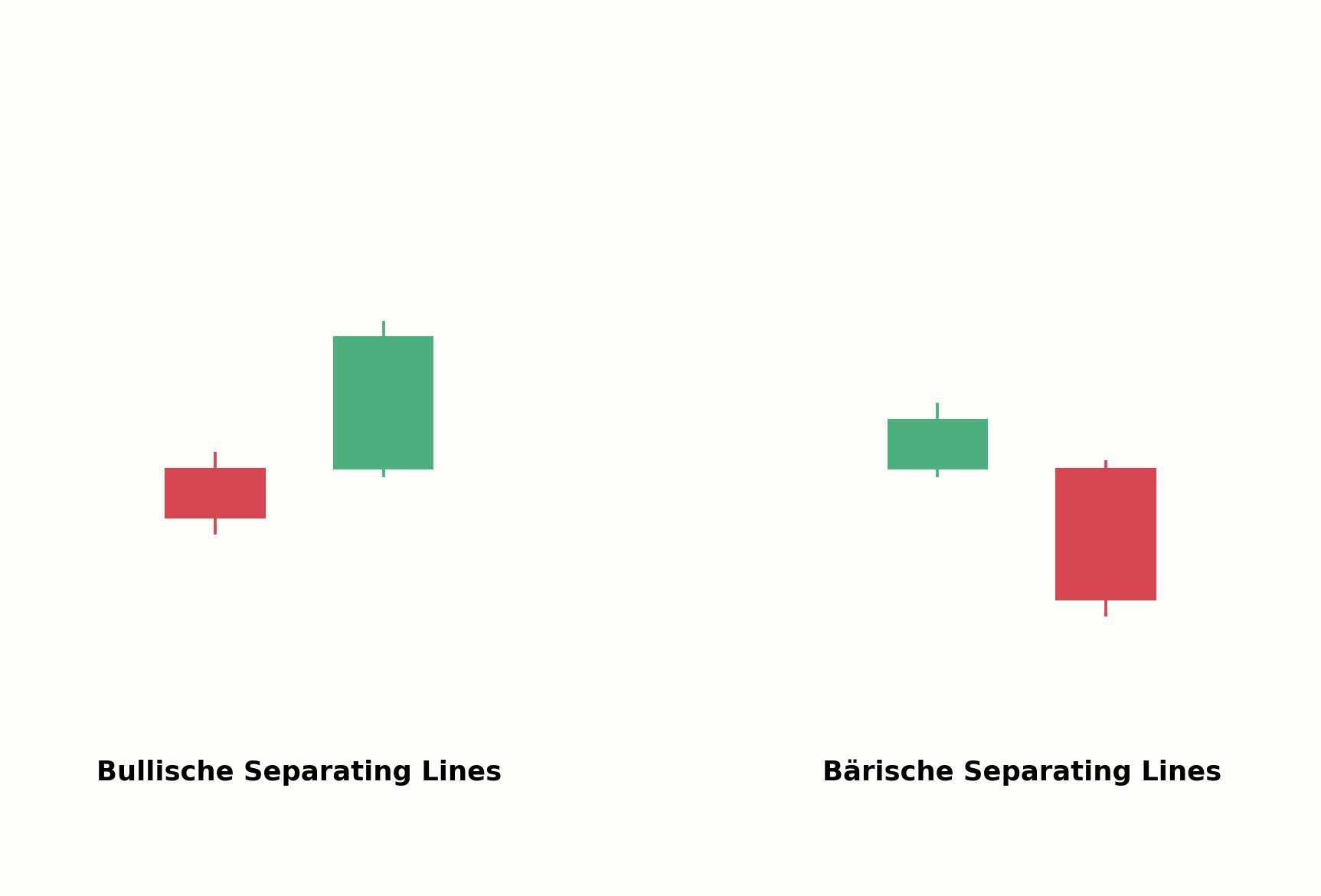 Bullische und bärische Separating Lines im Vergleich