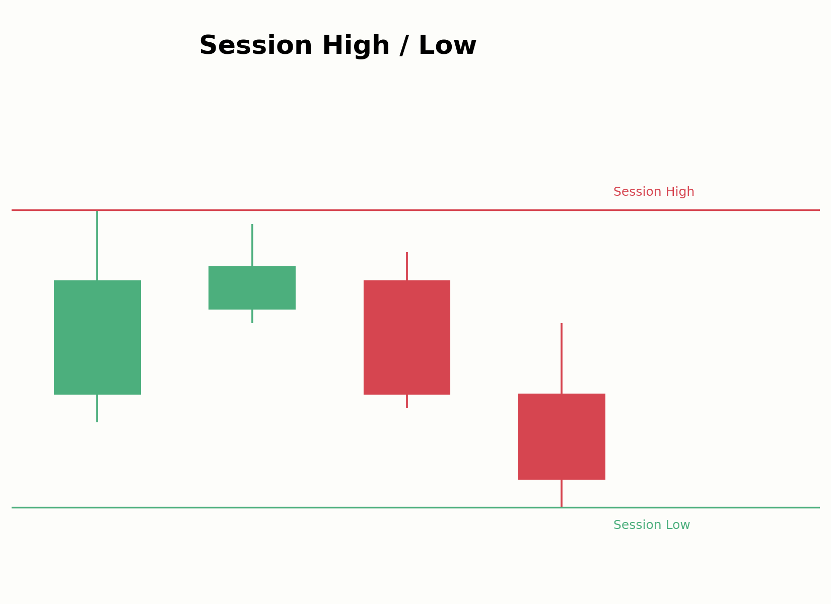 Markierung von Session High und Session Low