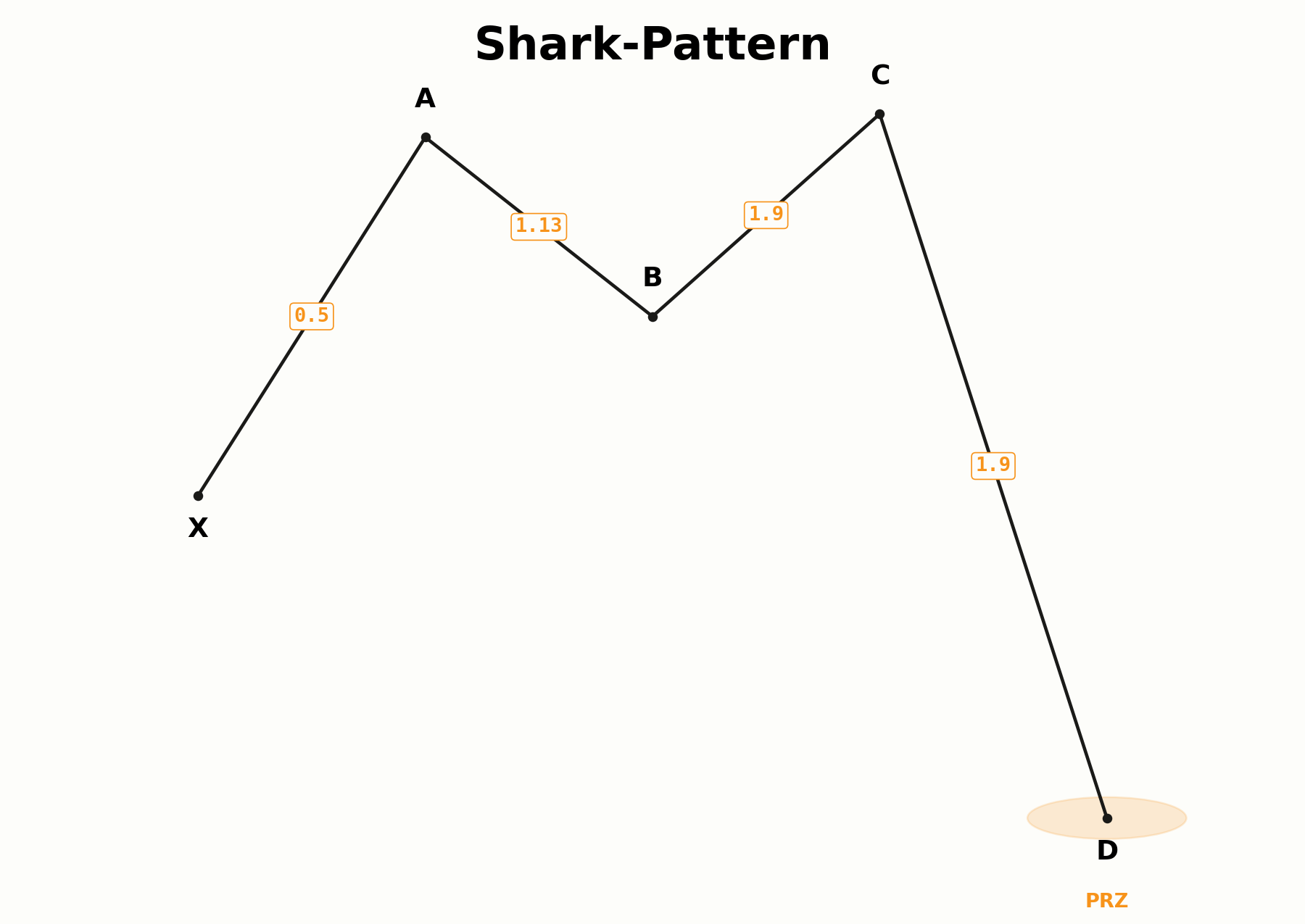 Fünf-Punkte-Struktur des Shark-Patterns