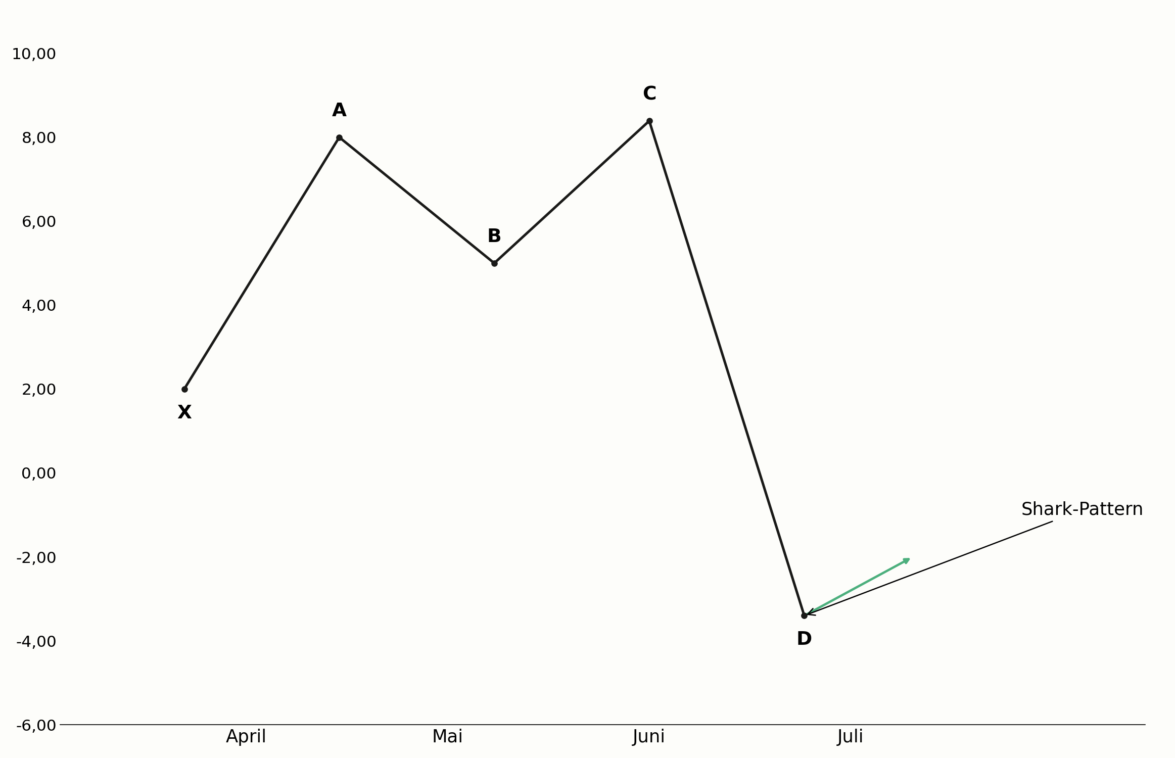 Shark-Pattern mit extremer finaler Bewegung im Chart