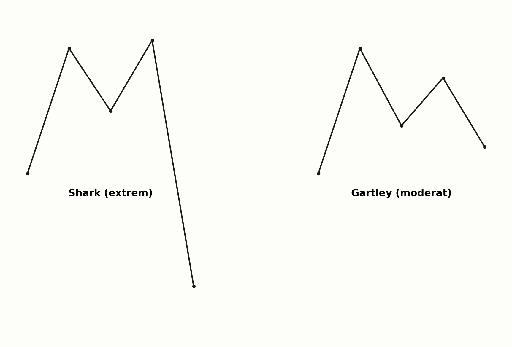 Shark-Pattern im Vergleich zum Gartley-Pattern