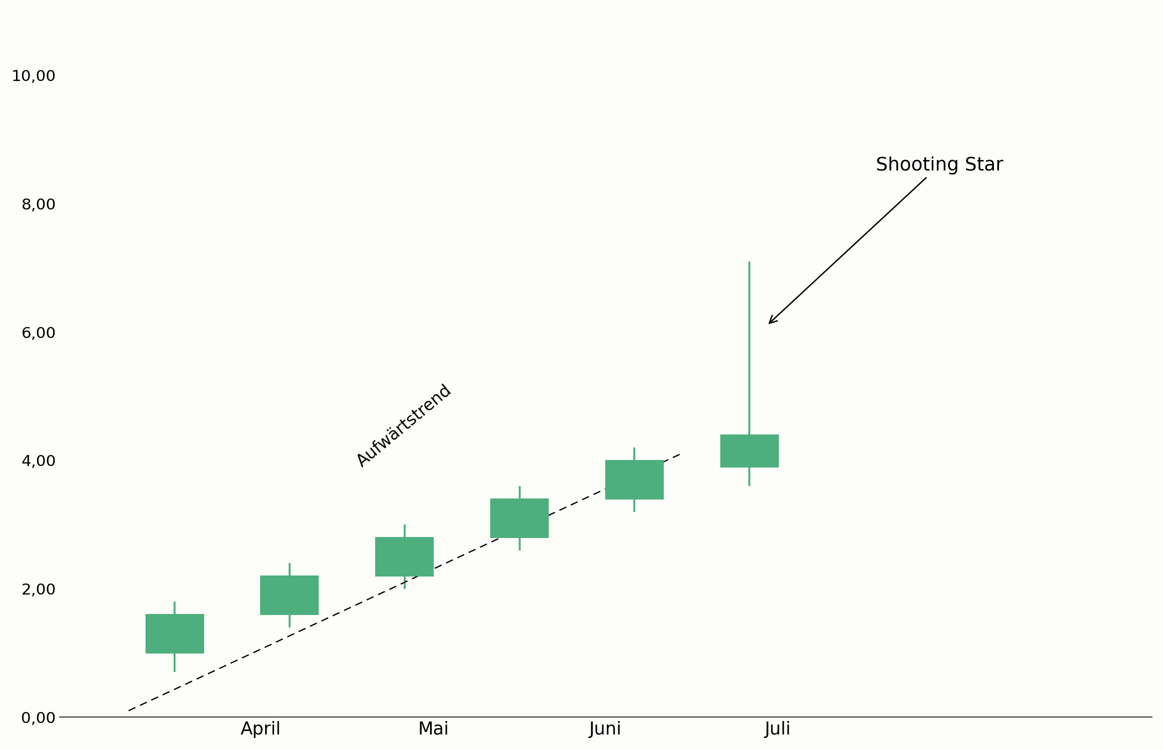 Shooting Star am Ende eines Aufwärtstrends im Chart