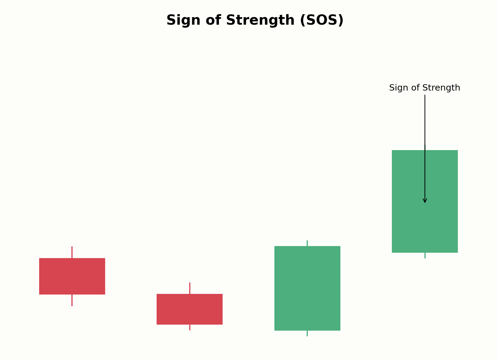 Aufbau eines Sign of Strength im Wyckoff-Schema