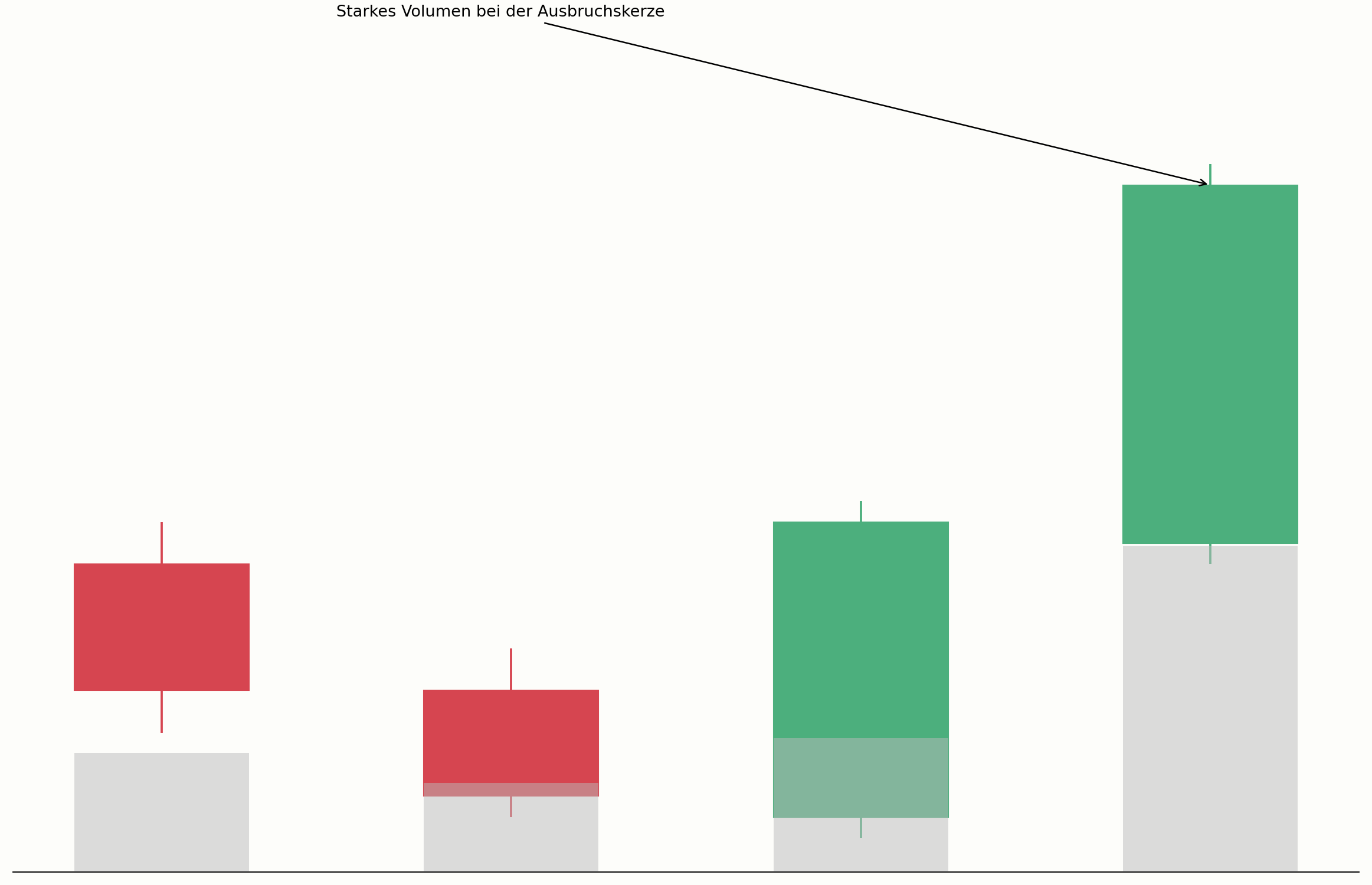 SOS mit starkem Volumen im Chart