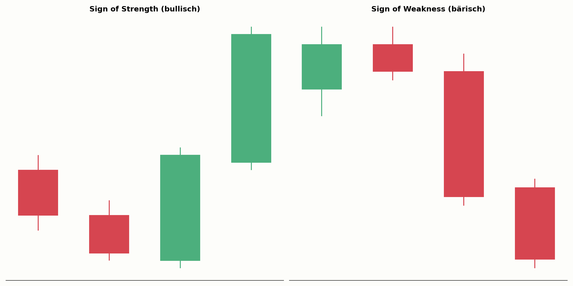 Sign of Strength im Vergleich zum Sign of Weakness