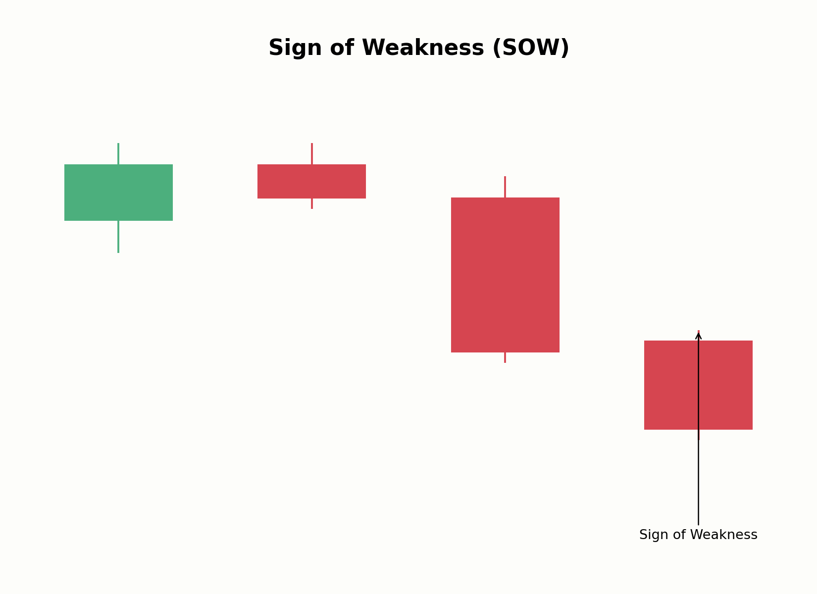 Aufbau eines Sign of Weakness im Wyckoff-Schema