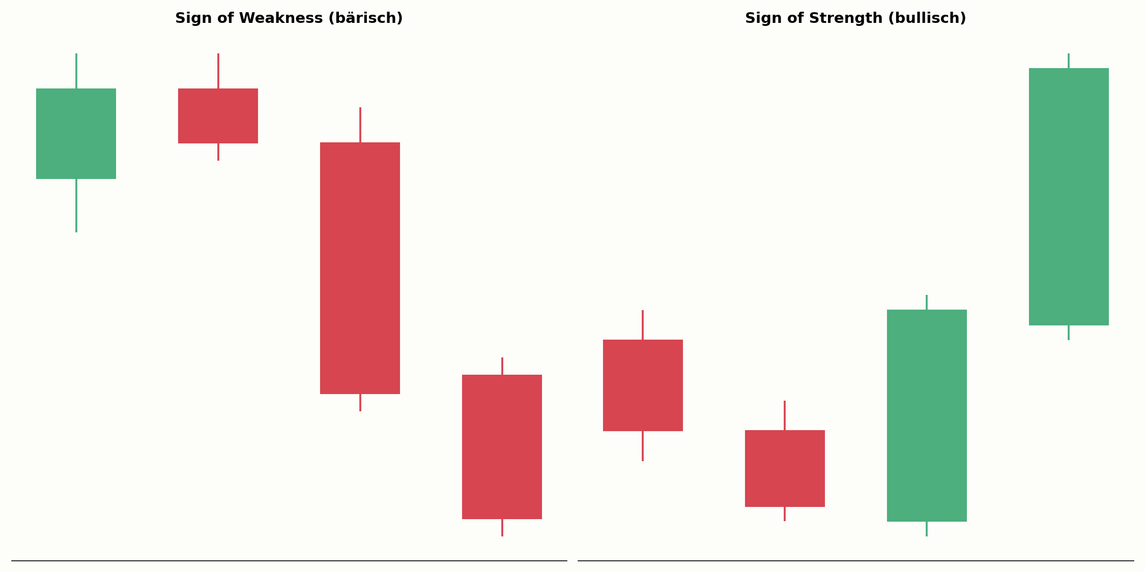 Sign of Weakness im Vergleich zum Sign of Strength
