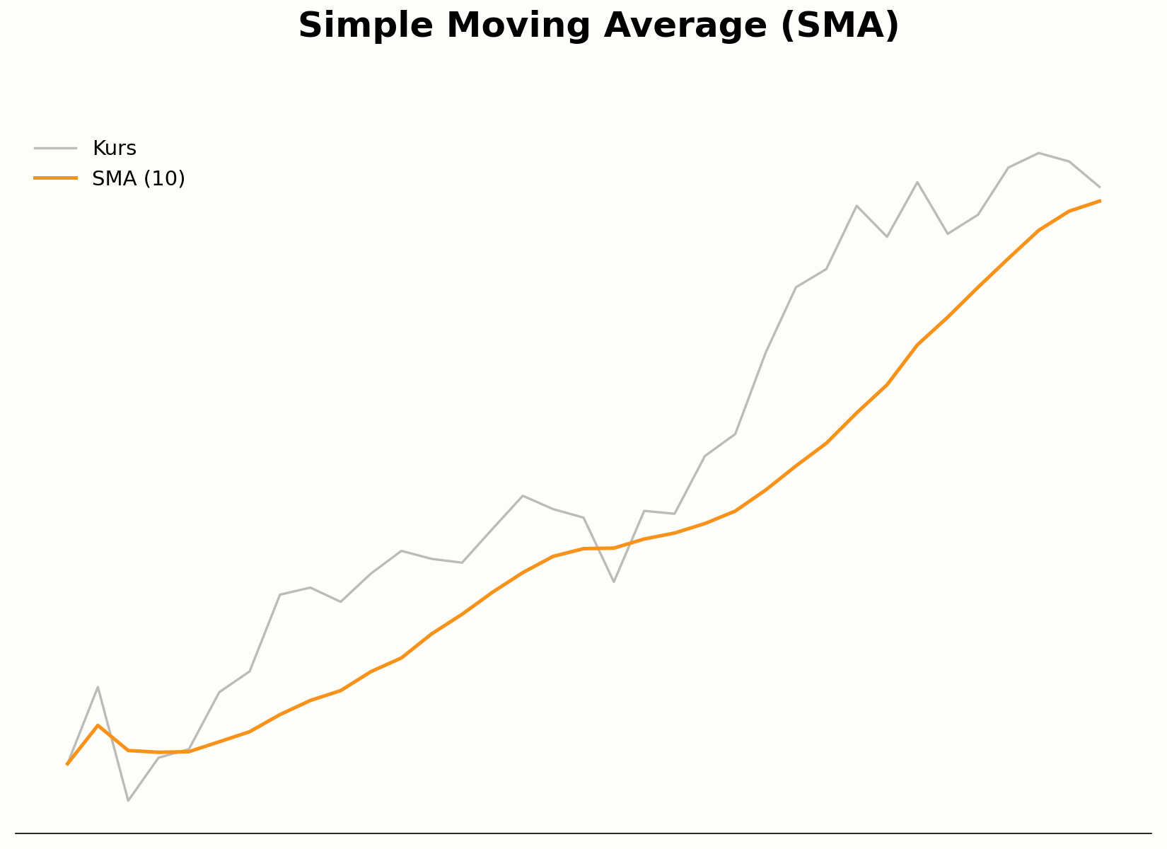 Berechnung des Simple Moving Average