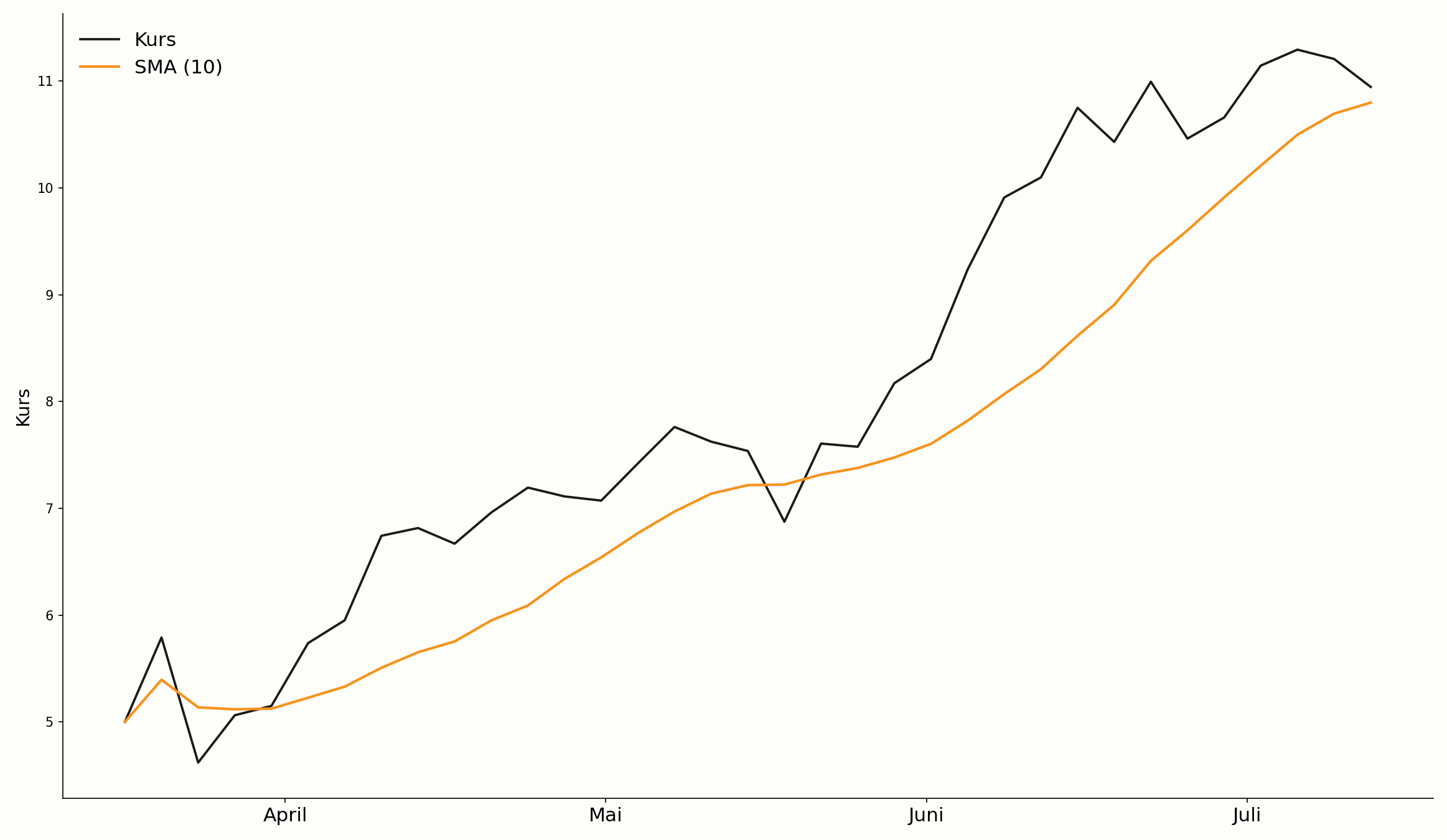Kurs am SMA als Unterstützung im Chart