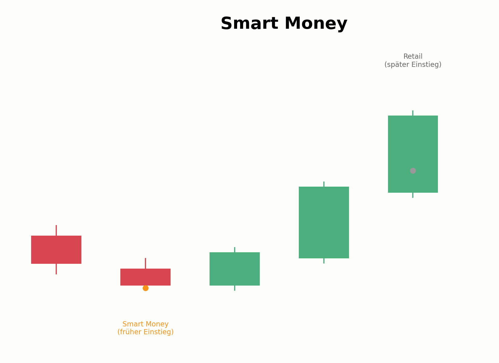 Visualisierung von Smart Money gegenüber Retail-Verhalten