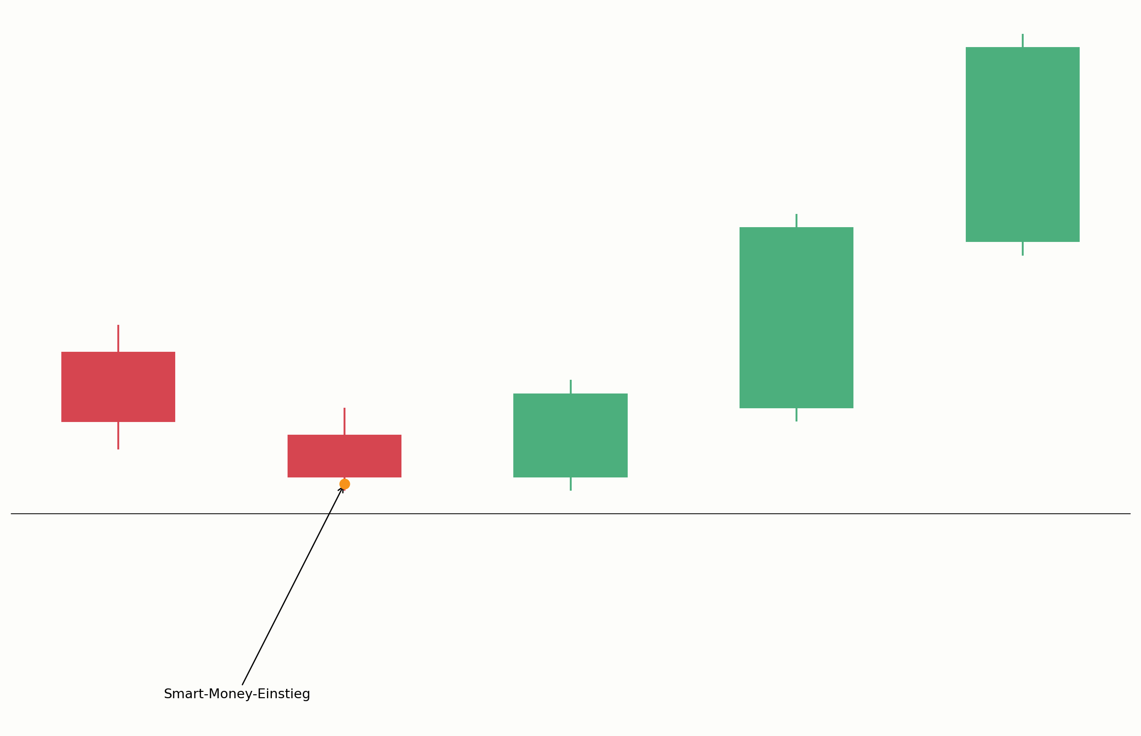 Smart-Money-Einstieg vor einer Trendbewegung im Chart