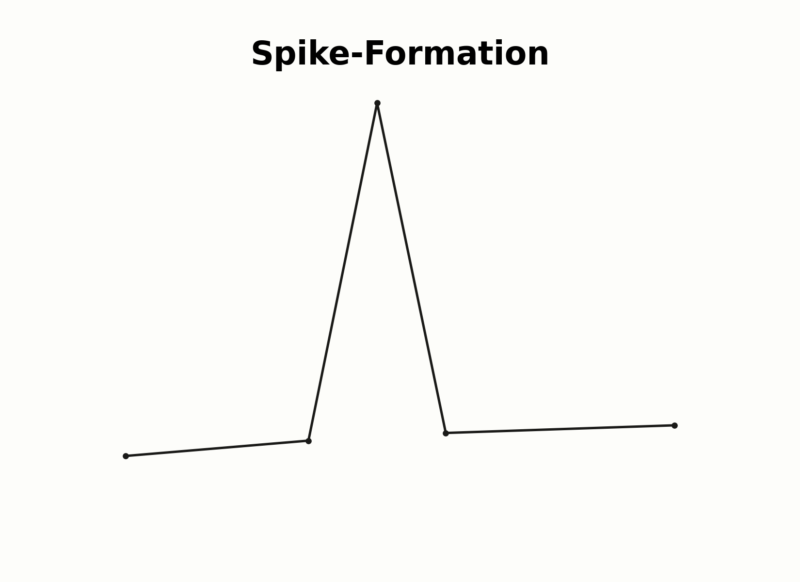 Aufbau einer Spike-Formation
