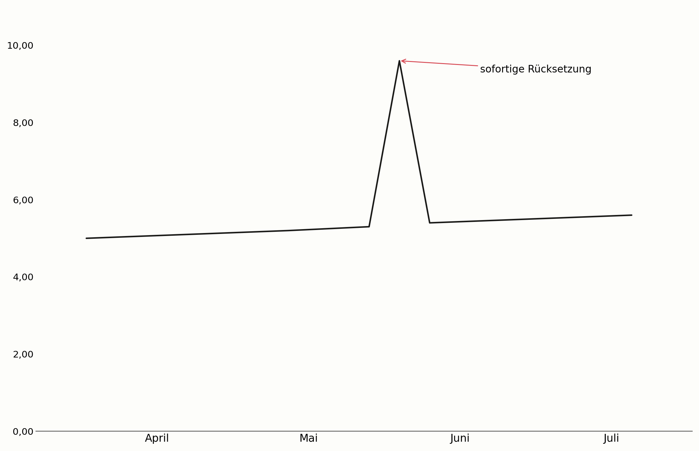Spike-Formation mit sofortiger Rücksetzung im Chart