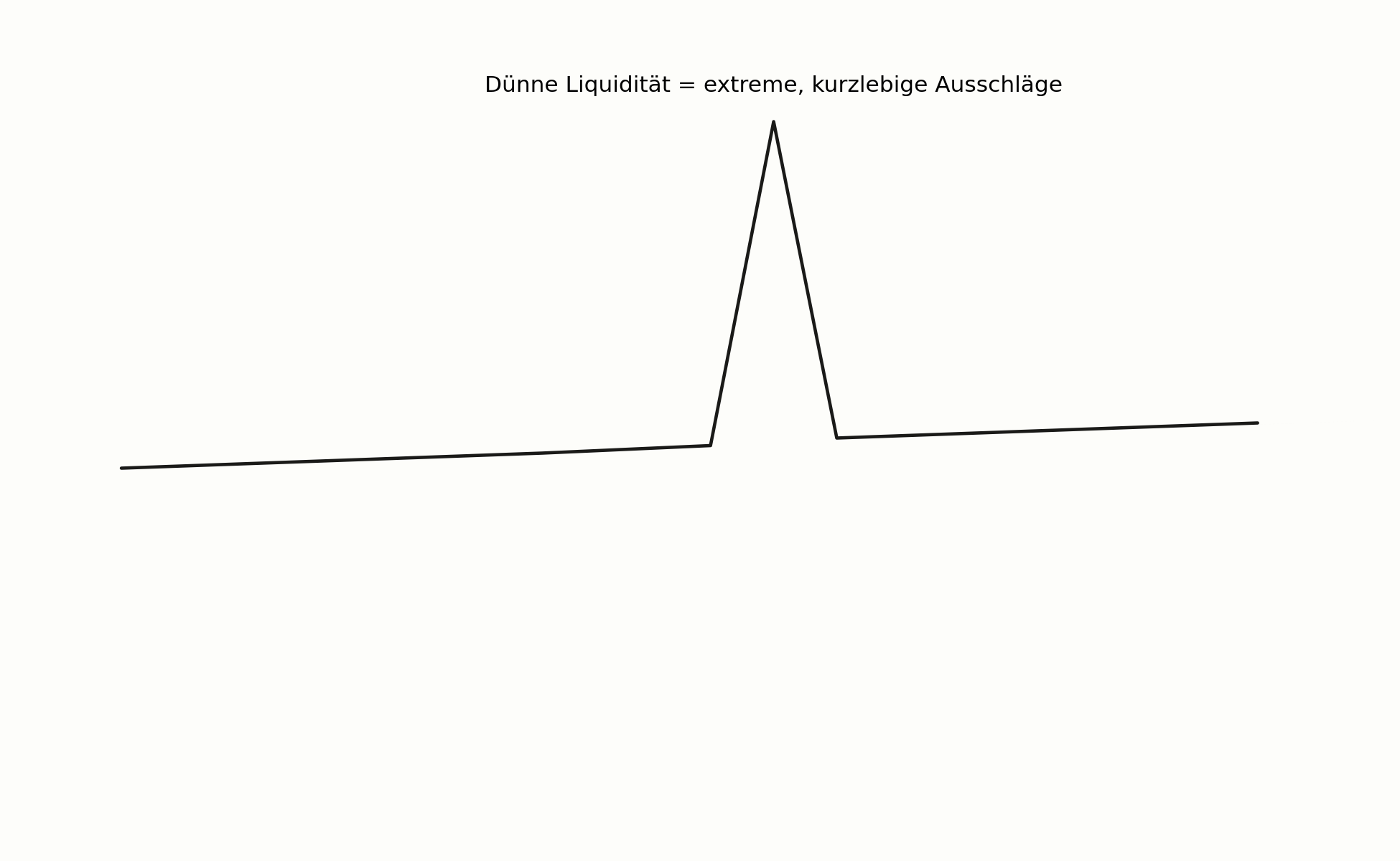 Spike-Formation bei dünner Liquidität im Chart