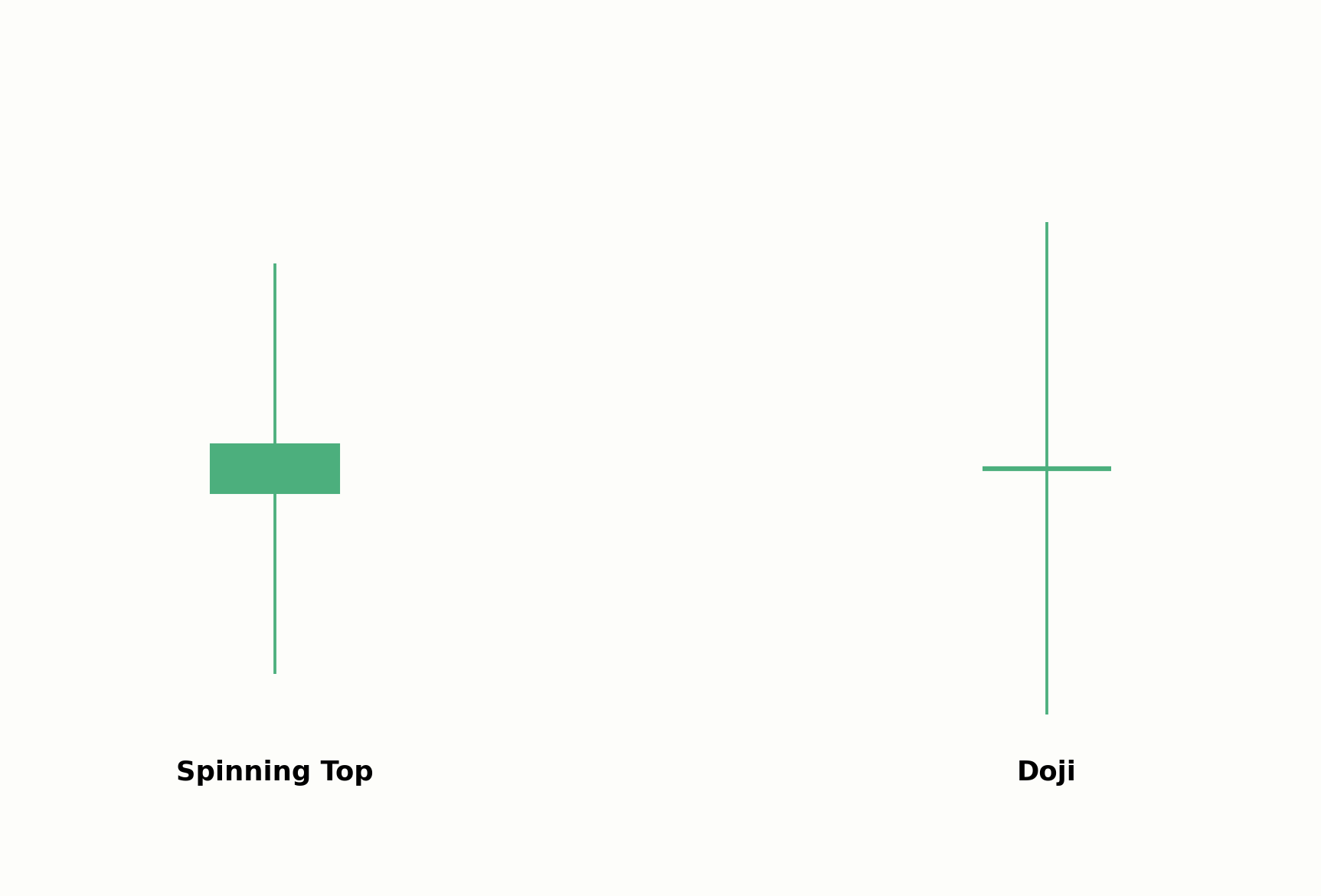 Spinning Top im Vergleich zum Doji