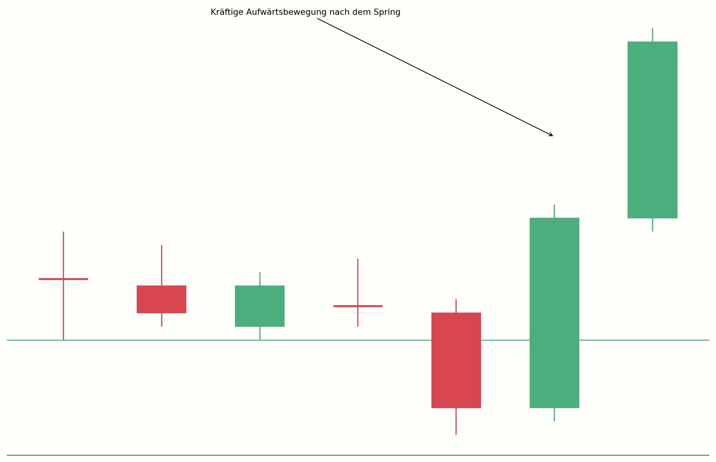 Spring mit anschließender Aufwärtsbewegung im Chart