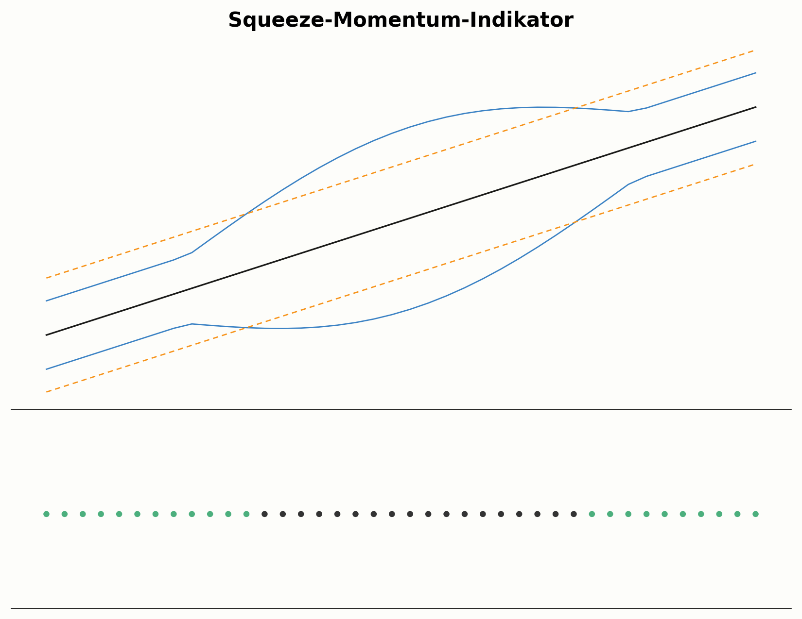 Aufbau des Squeeze-Momentum-Indikators