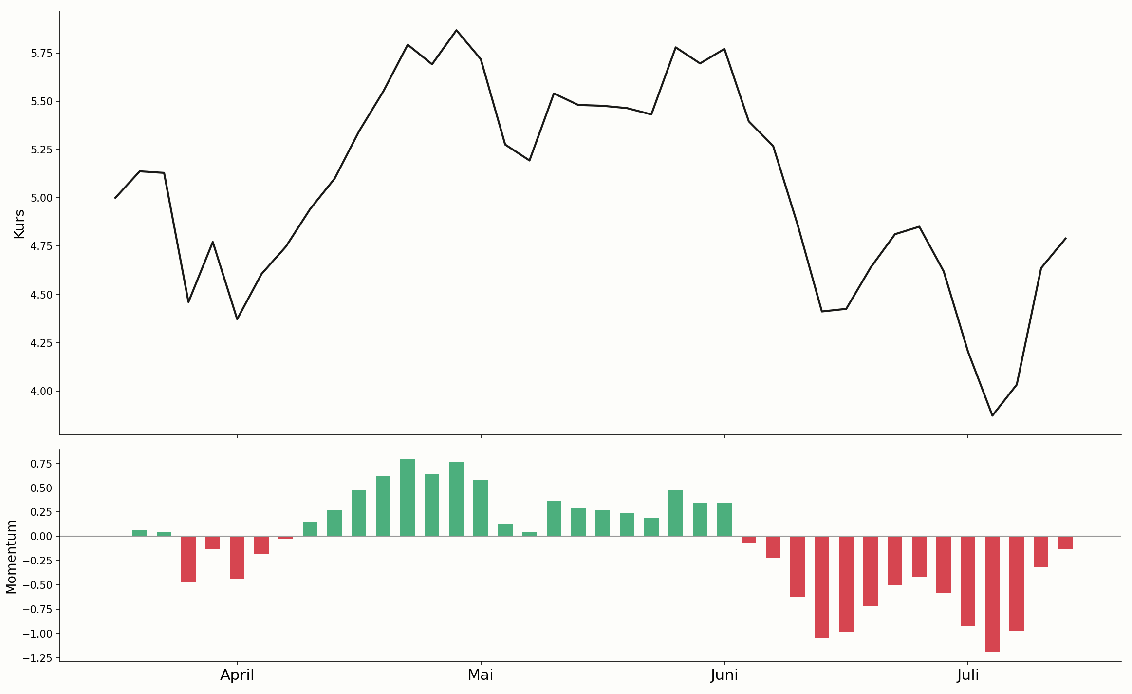 Volatilitäts-Squeeze mit Momentum-Richtung im Chart