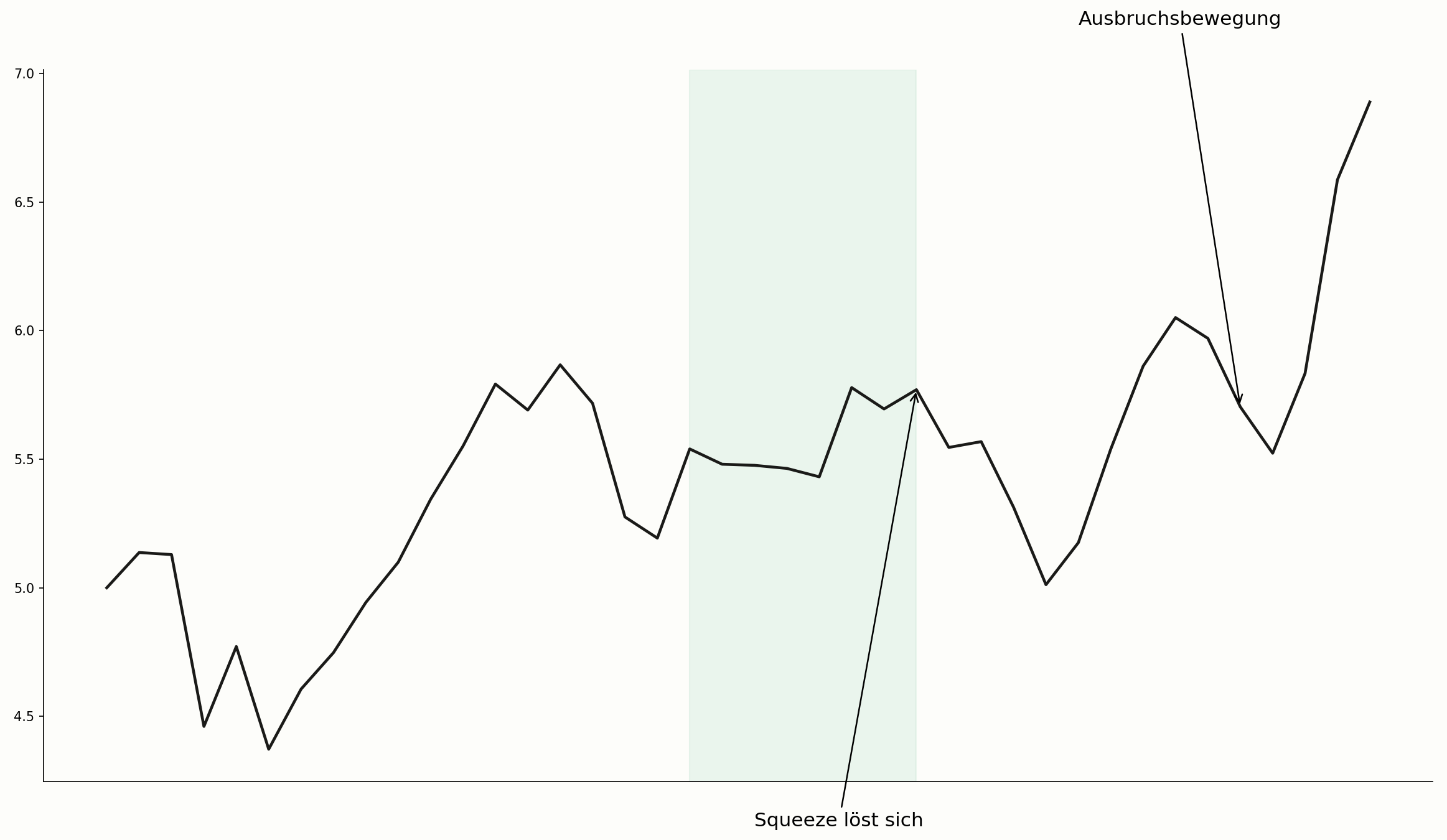 Squeeze-Auflösung mit anschließender Ausbruchsbewegung im Chart
