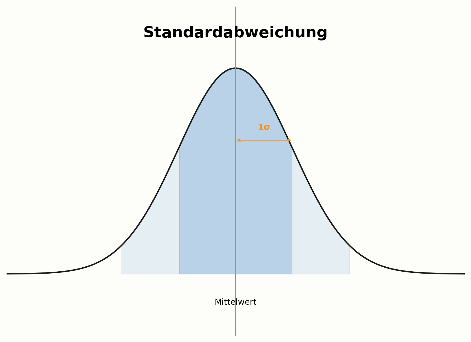 Grafische Darstellung der Standardabweichung um einen Mittelwert