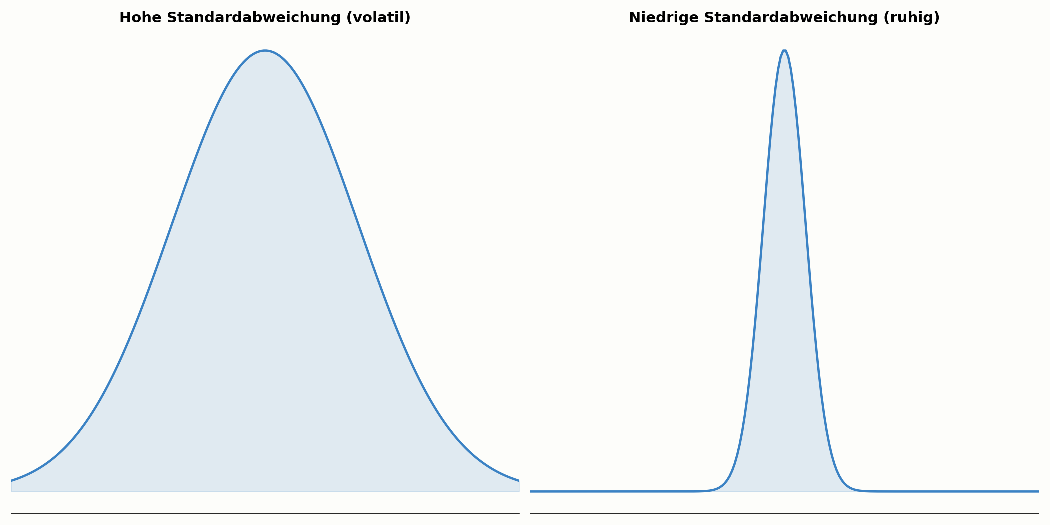 Hohe und niedrige Standardabweichung im Vergleich