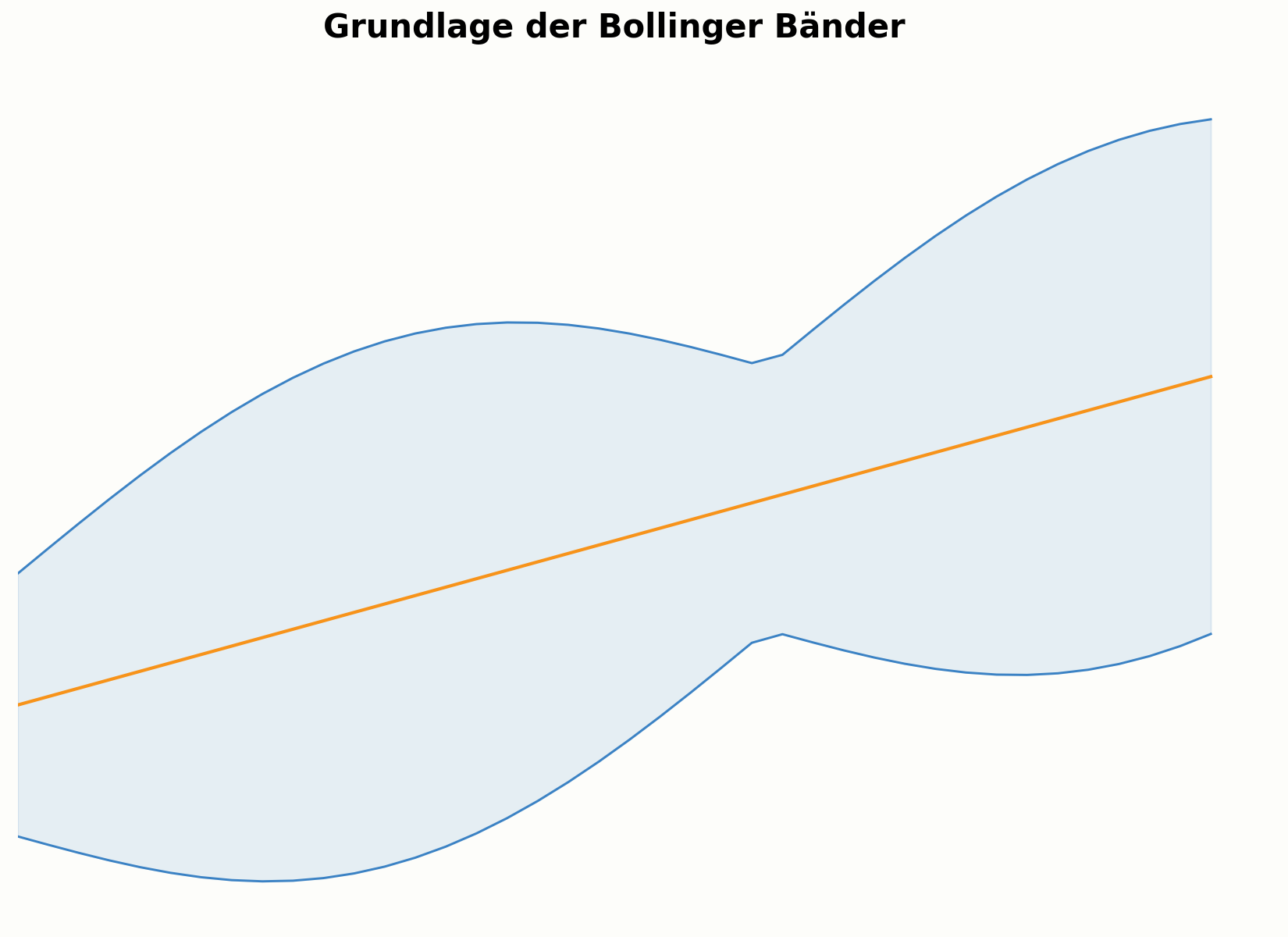 Standardabweichung als Grundlage der Bollinger Bänder