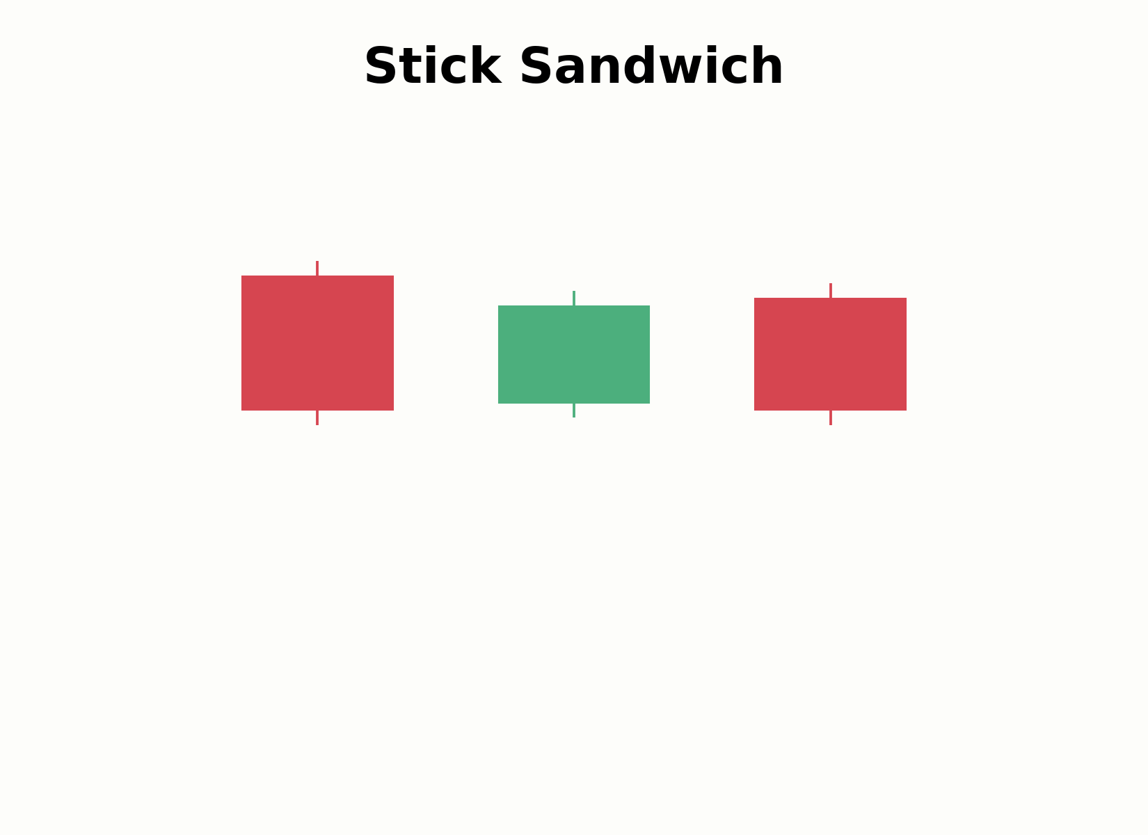 Dreiteiliger Aufbau des Stick-Sandwich-Musters