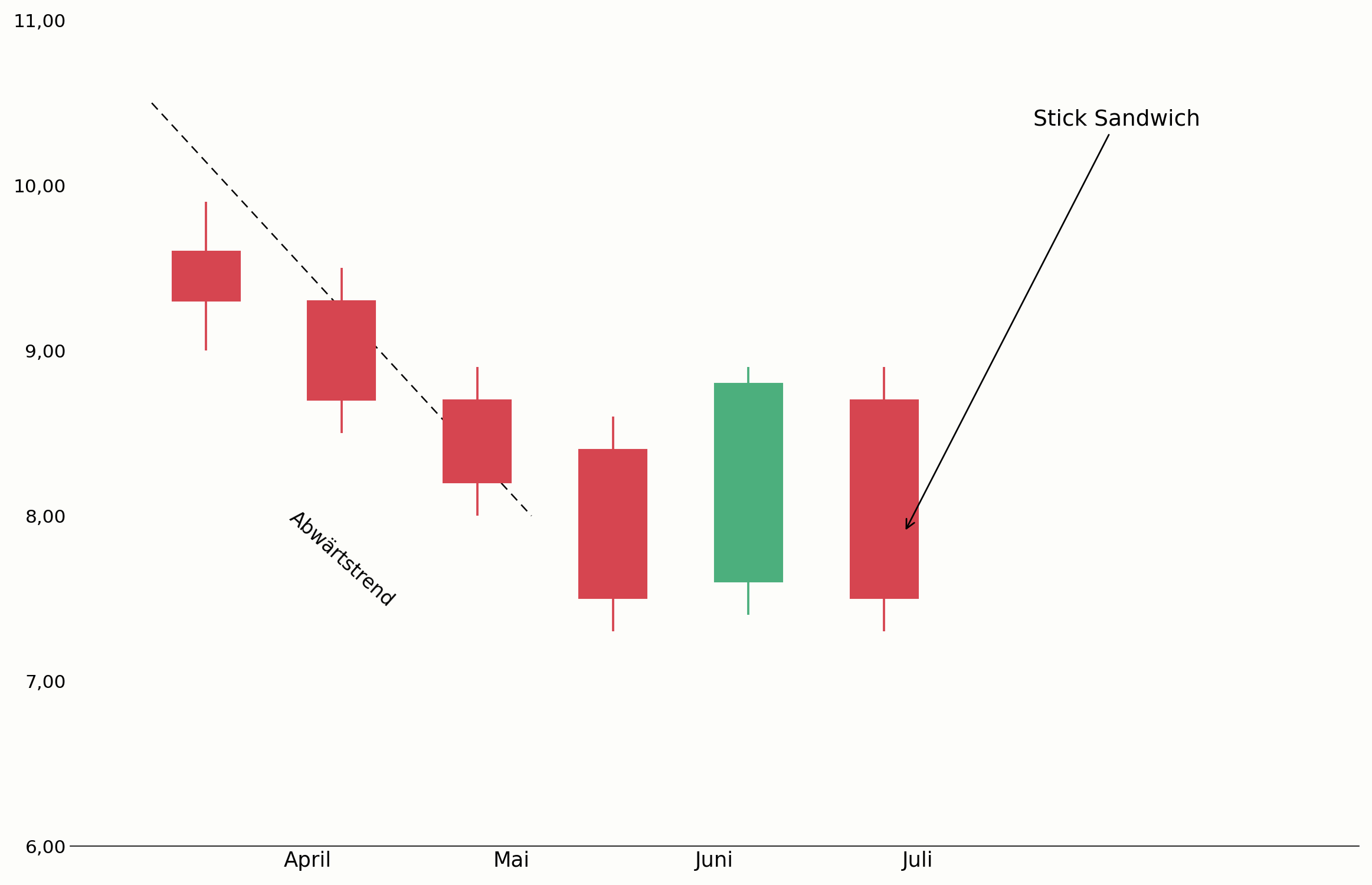 Stick Sandwich als Bodenbildung im Chart