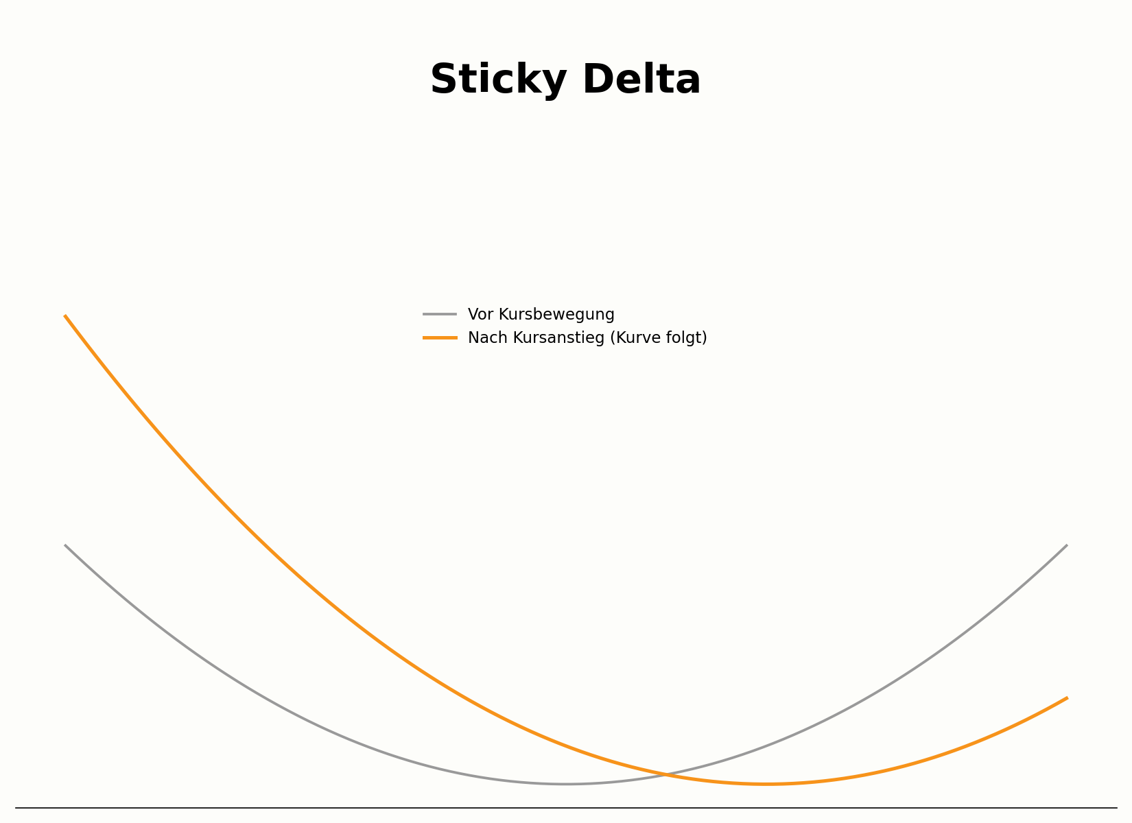Verhalten der impliziten Volatilität unter der Sticky-Delta-Annahme