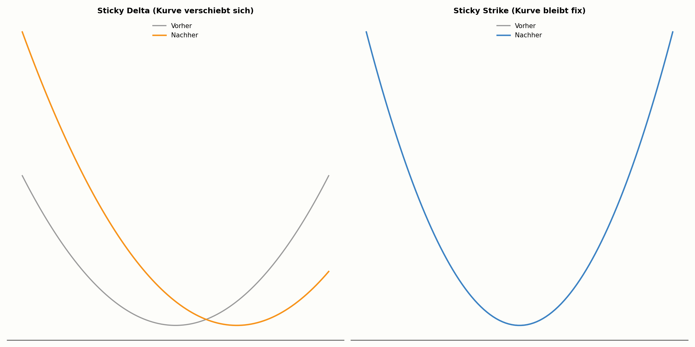 Sticky Delta im Vergleich zum Sticky-Strike-Modell