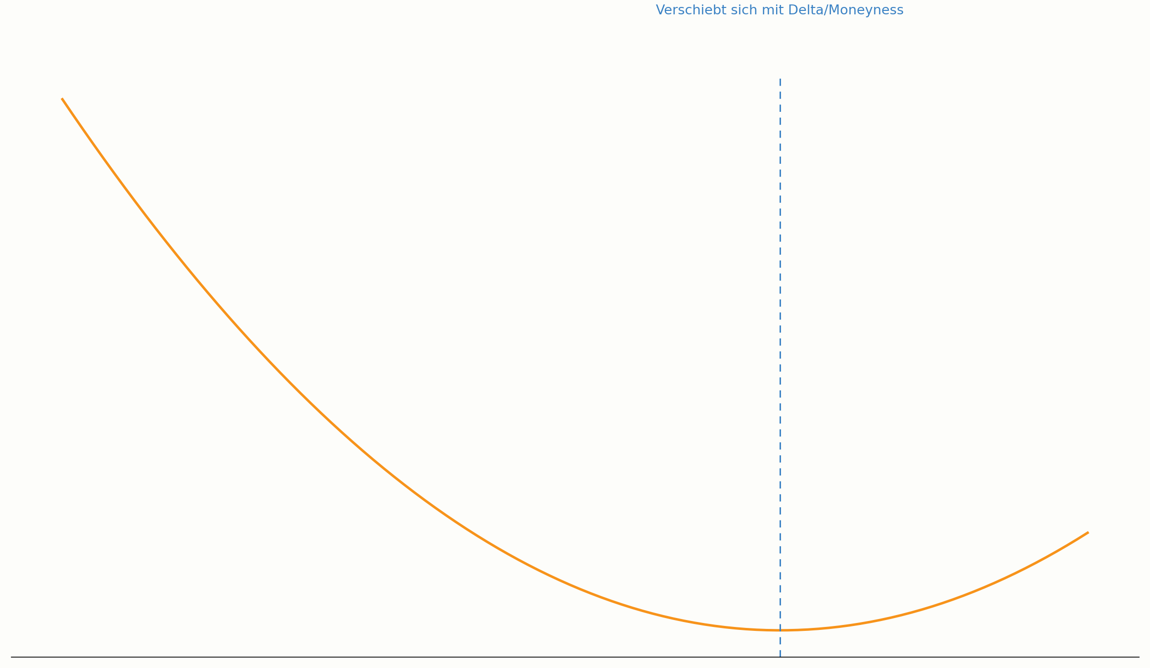 Verschiebung der Volatilität mit dem Delta im Diagramm
