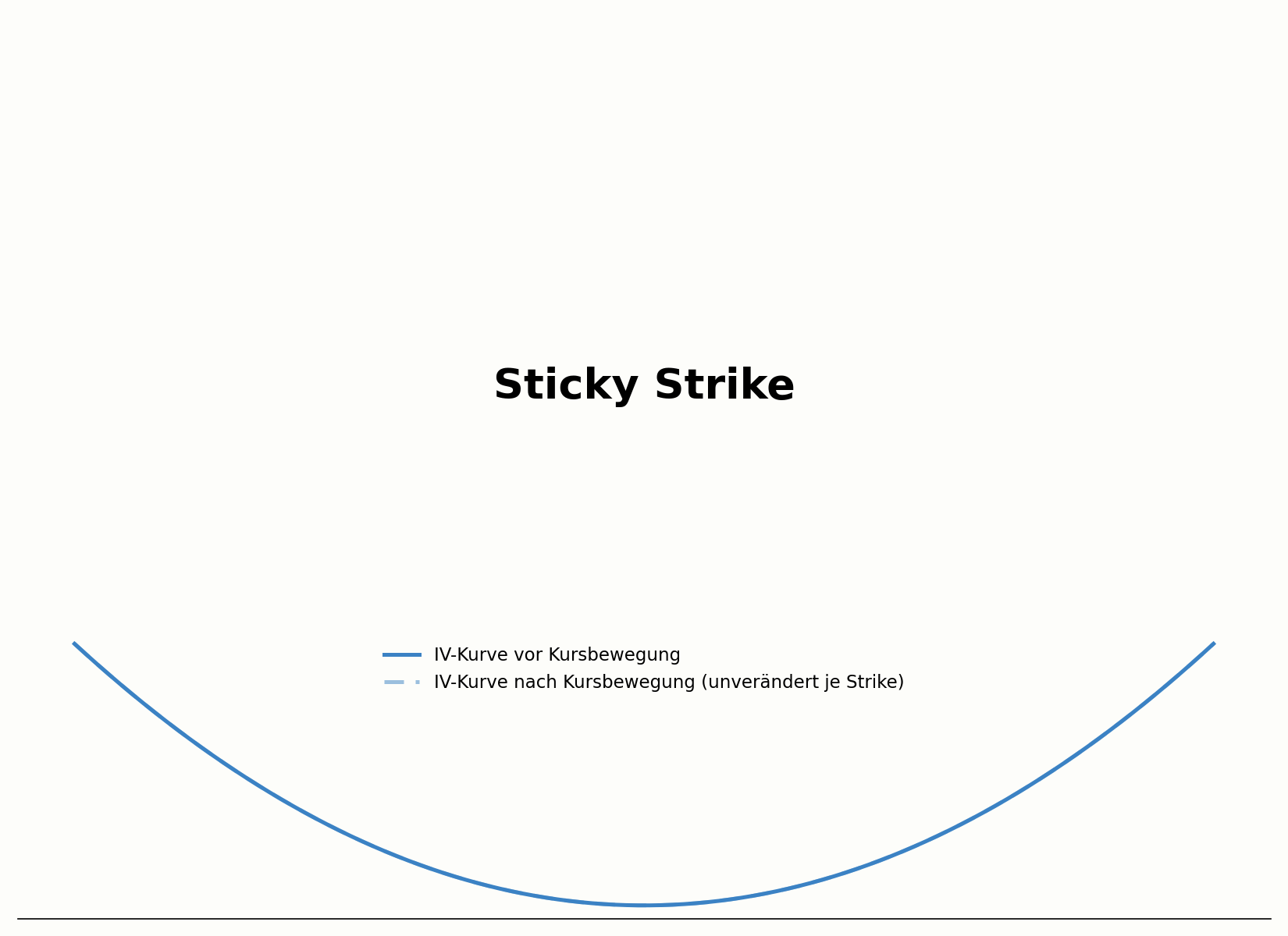 Verhalten der impliziten Volatilität unter der Sticky-Strike-Annahme