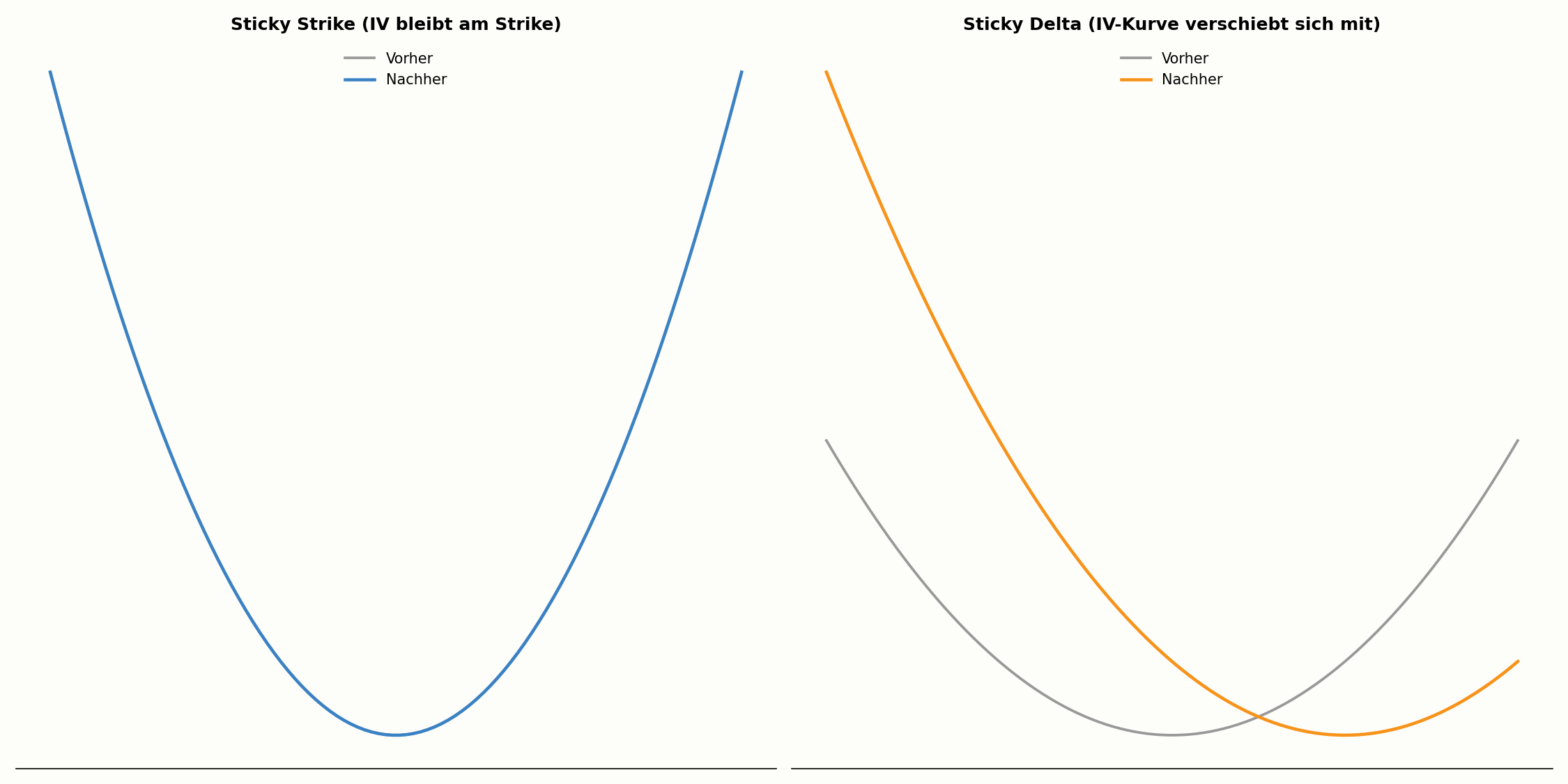 Sticky Strike im Vergleich zum Sticky-Delta-Modell