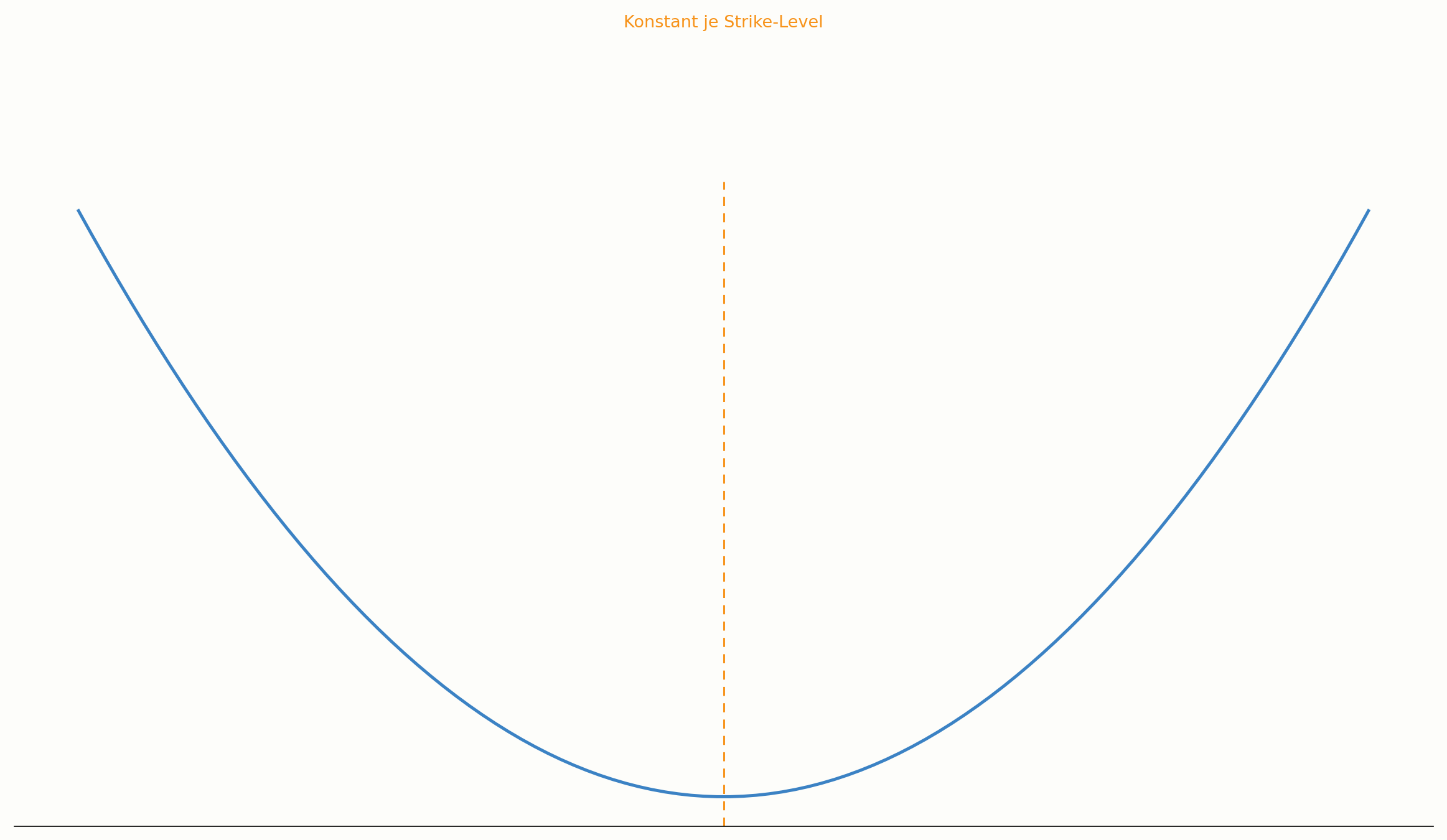 Konstante Volatilität bei festem Strike im Diagramm