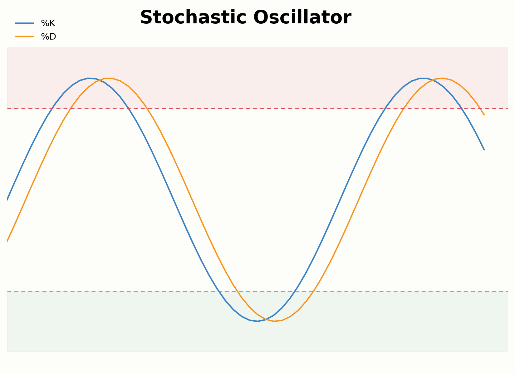 Aufbau des Stochastic Oscillator mit %K- und %D-Linie