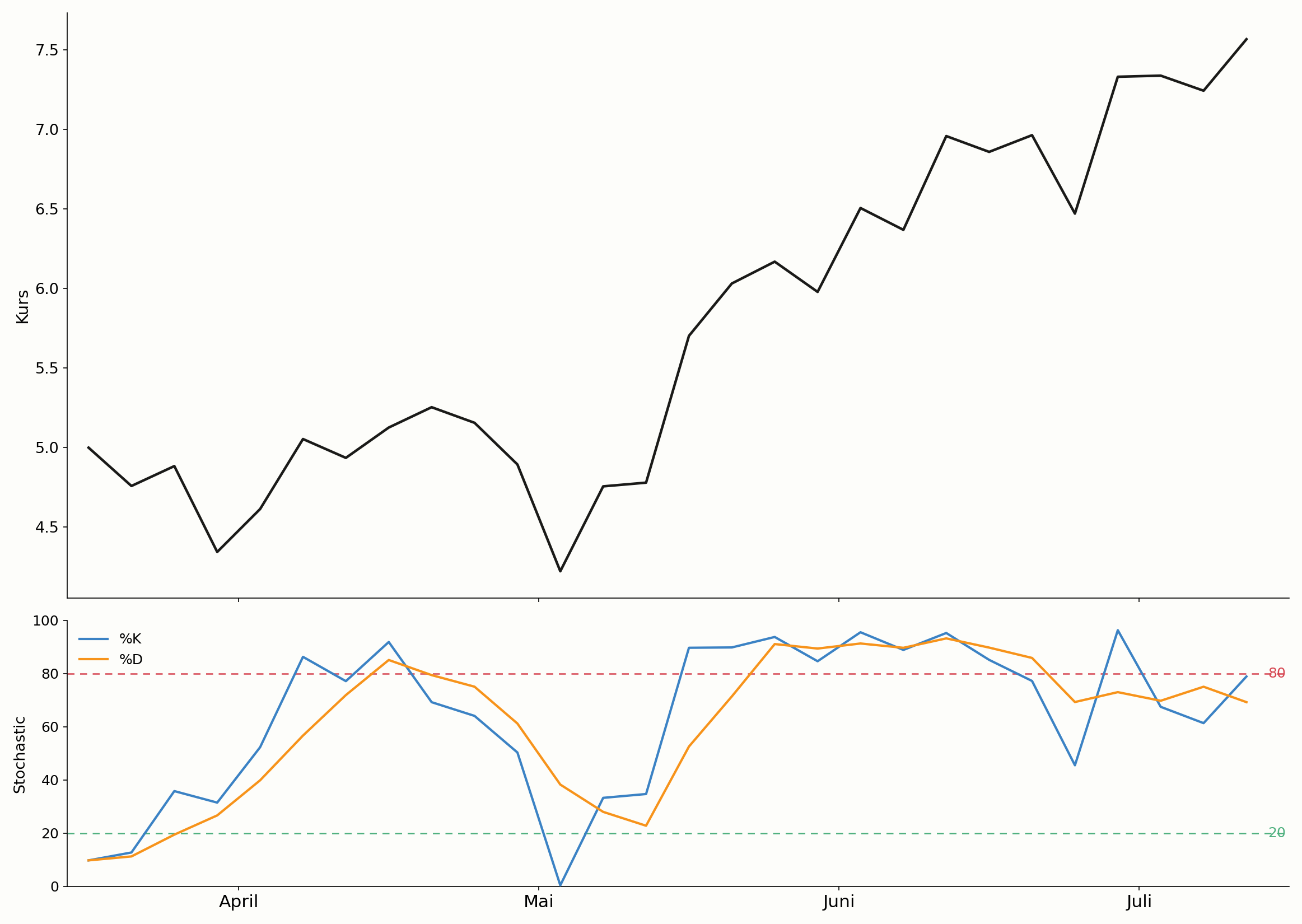 Überkaufte und überverkaufte Zone im Stochastic Oscillator