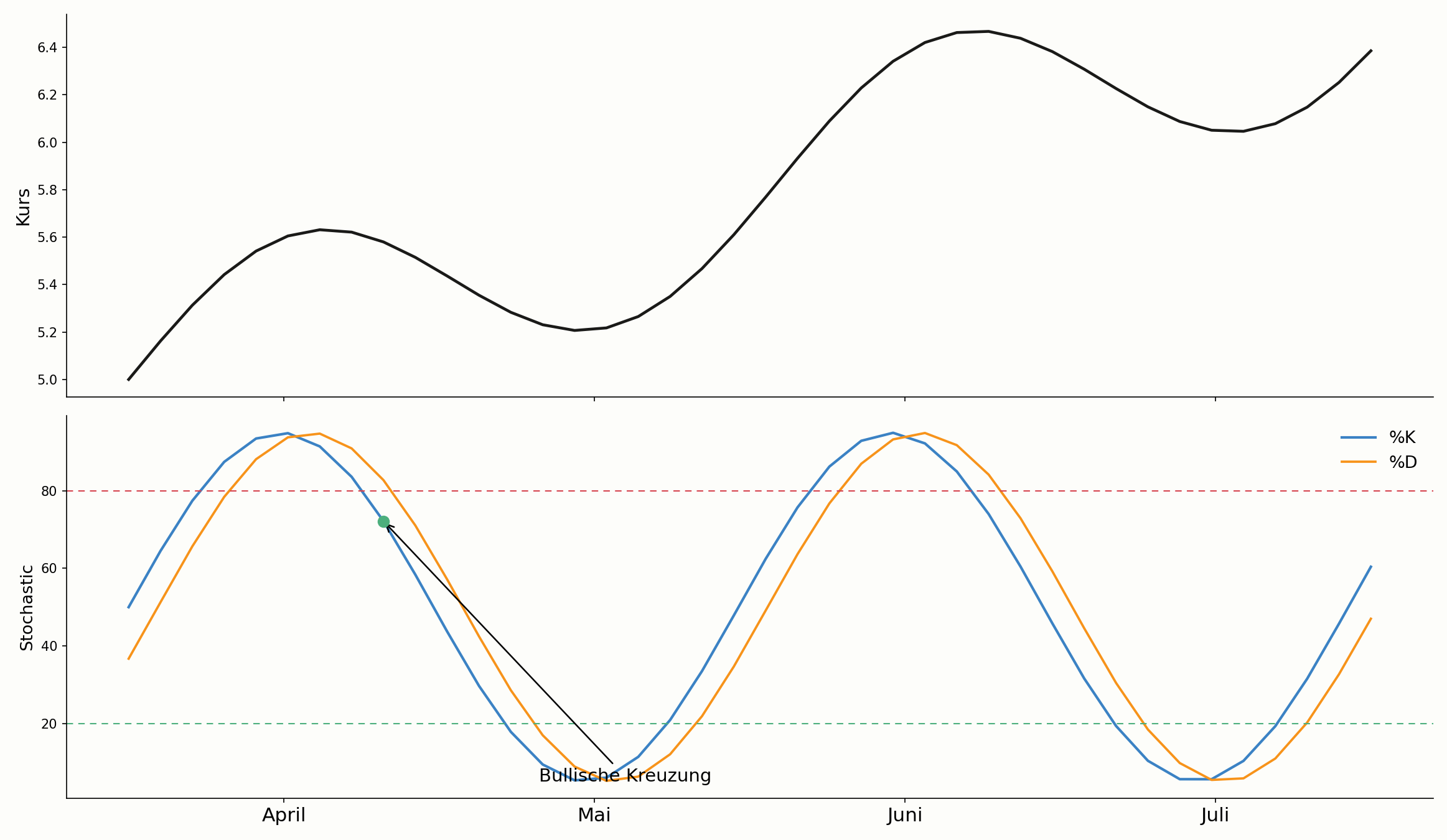 Stochastic-Kreuzung im Chart