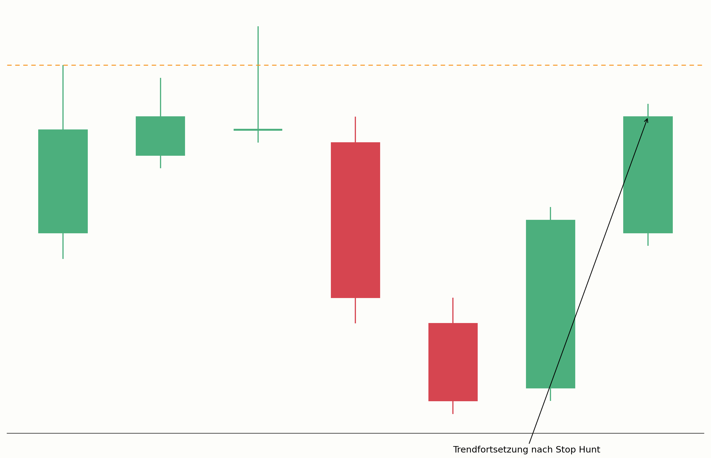 Stop Hunt mit anschließender Trendfortsetzung im Chart