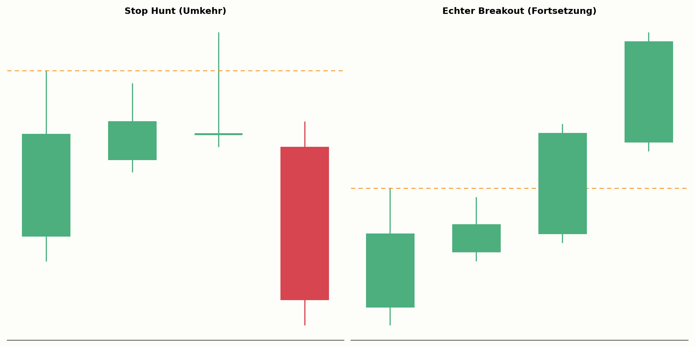 Stop Hunt im Vergleich zu einem echten Breakout