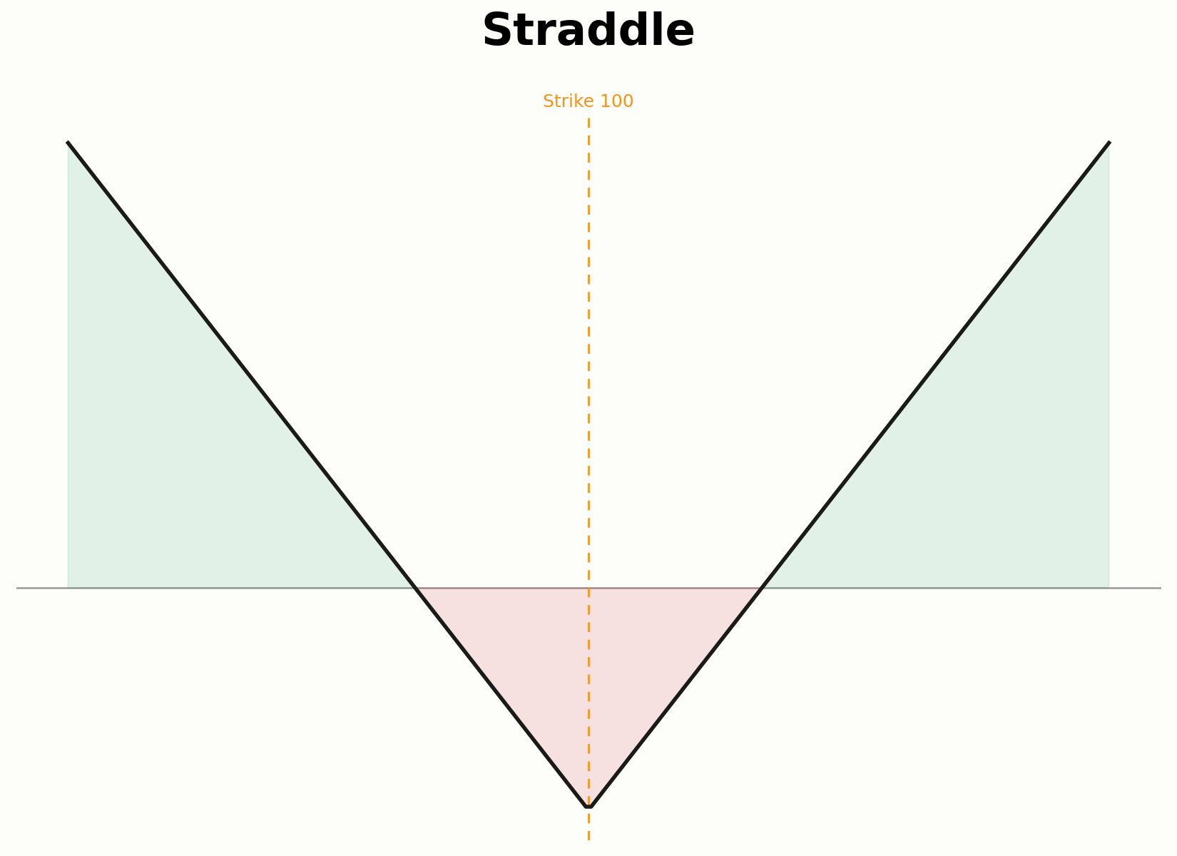 Aufbau eines Straddle aus Call und Put